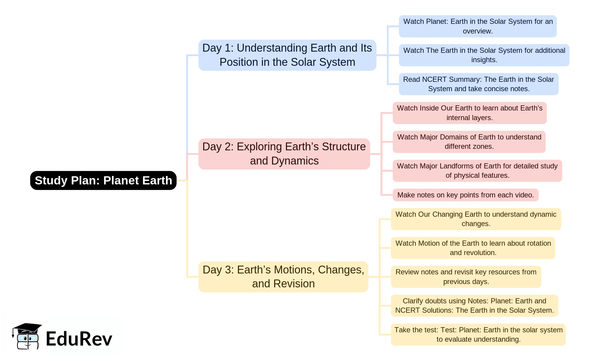 3-Days Study Plan: Planet: Earth in the solar system | Social Studies & Pedagogy Paper 2 for CTET & TET Exams - CTET & State TET