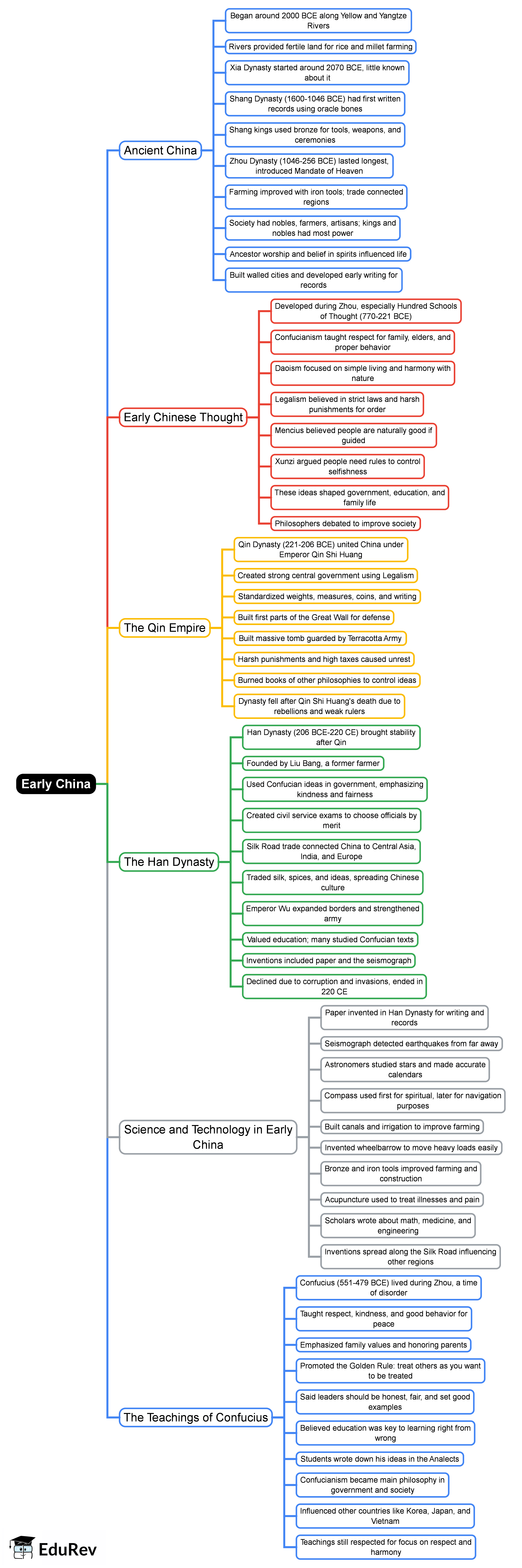 Mind Map: Early China