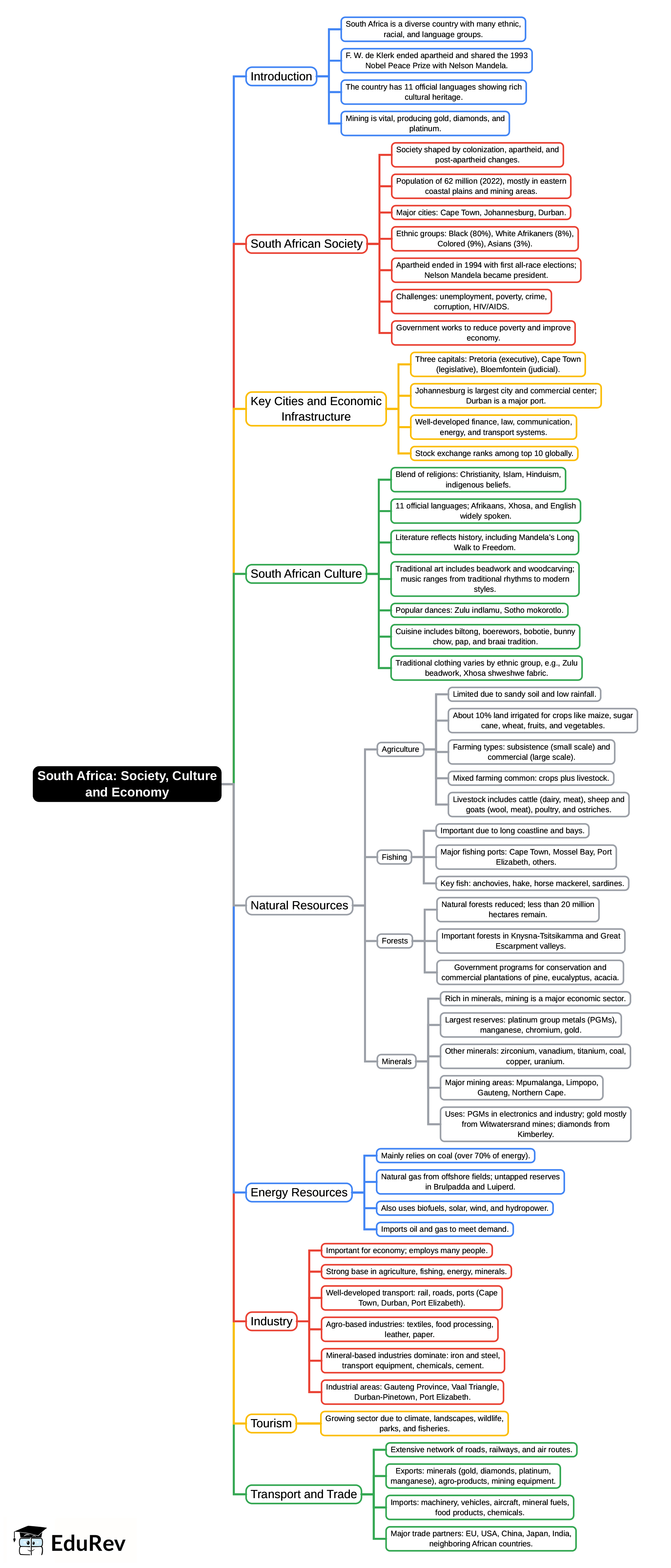Mind Map: South Africa: Society, Culture and Economy (New Edition) | Footprints Class 7: Book Solutions, Notes & Worksheets