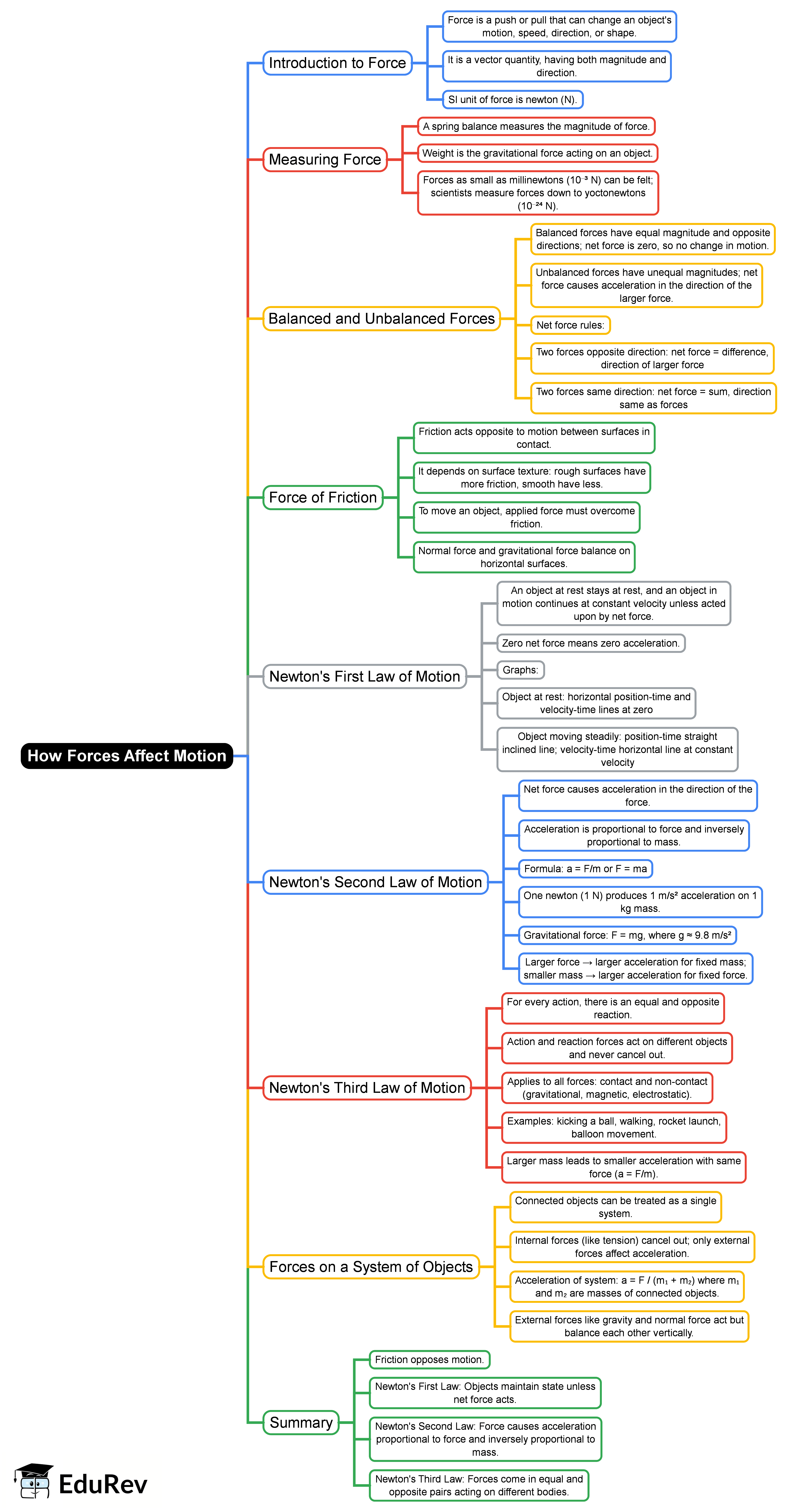 Mind Map: How Forces Affect Motion