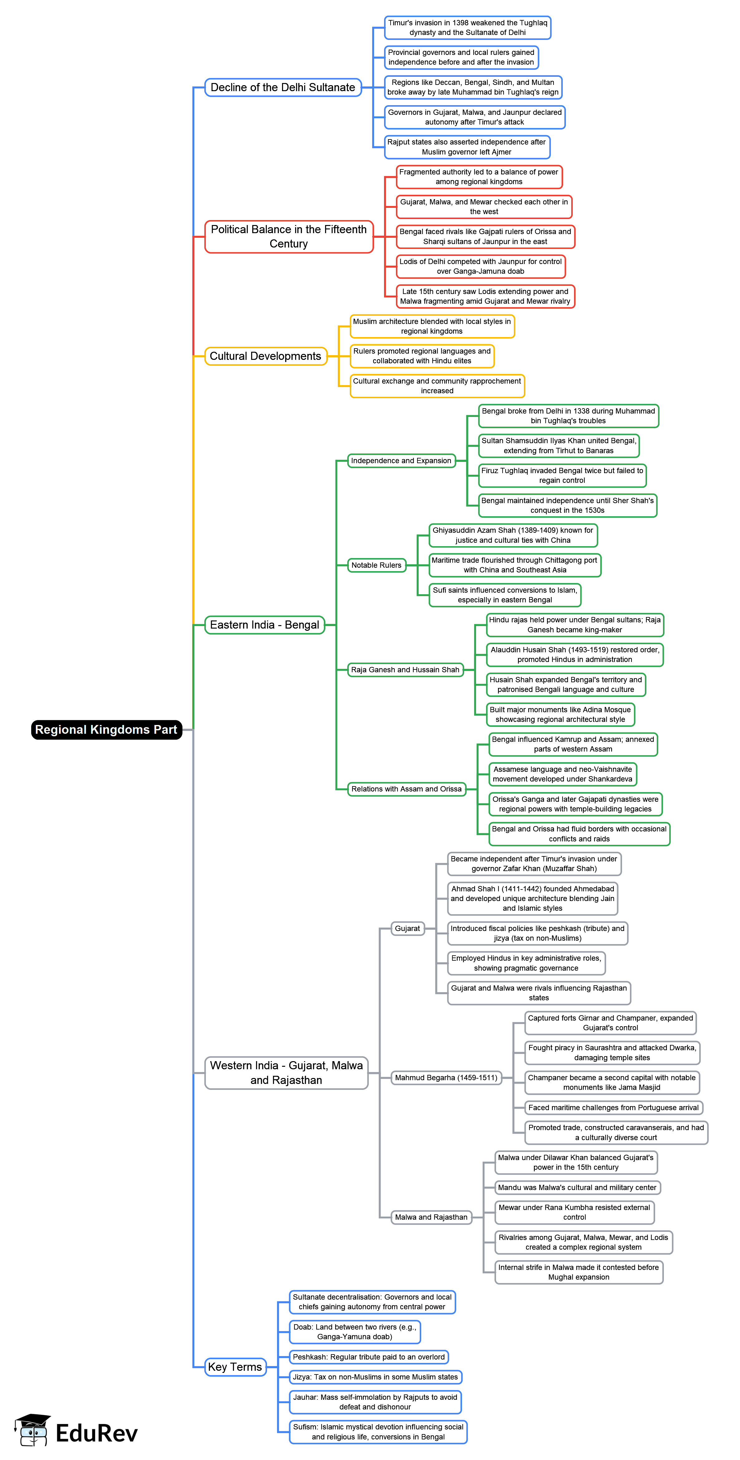 Mind Map: Regional Kingdoms: Part - 1