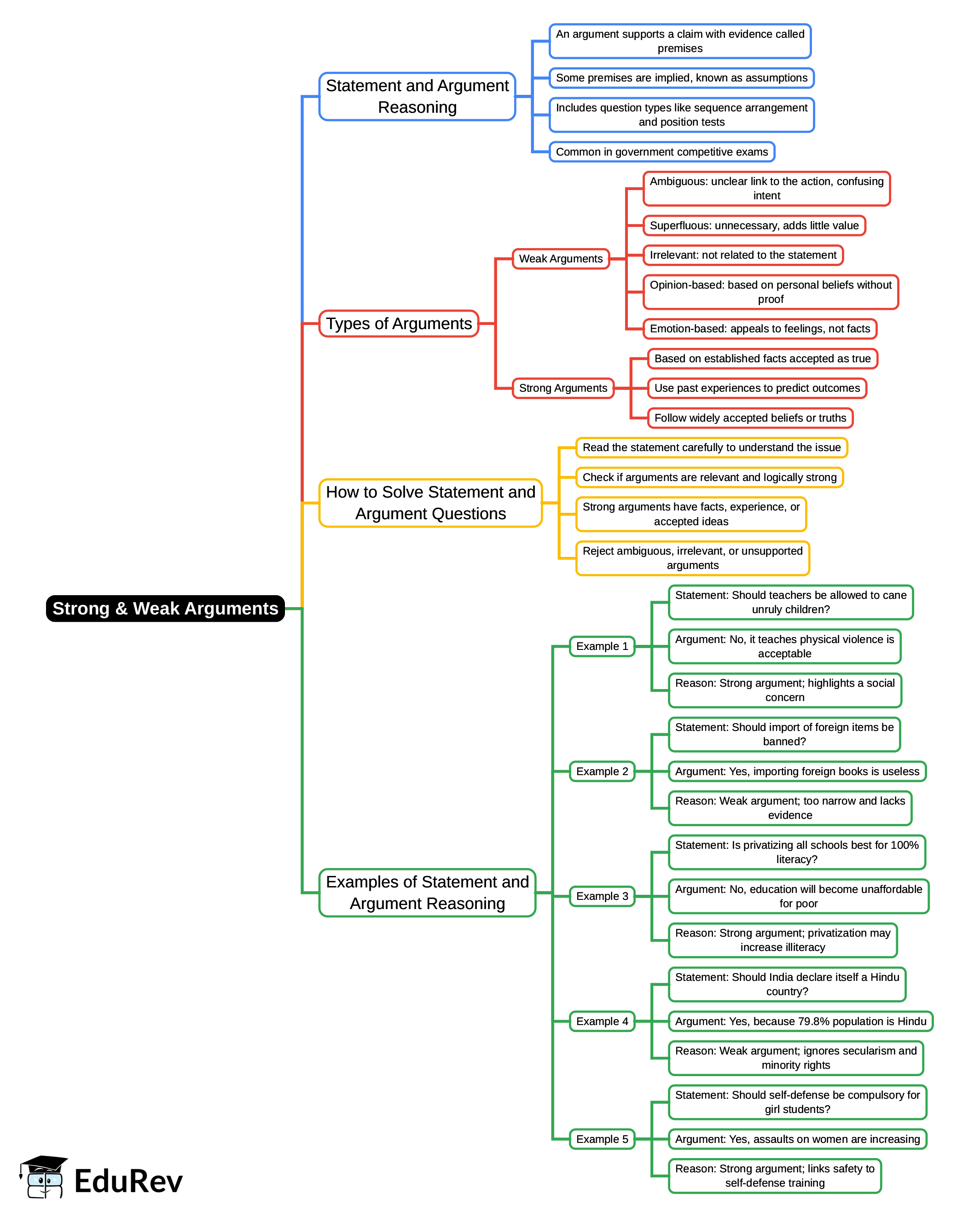 Mind Map: Strong & Weak Arguments | Logical Reasoning for CLAT