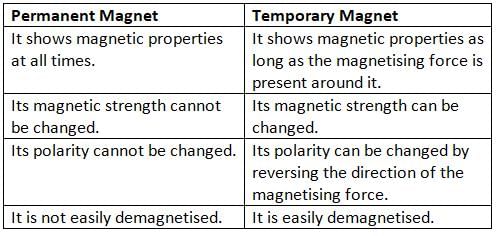 Magnetism Chapter Notes | Physics Class 6 ICSE
