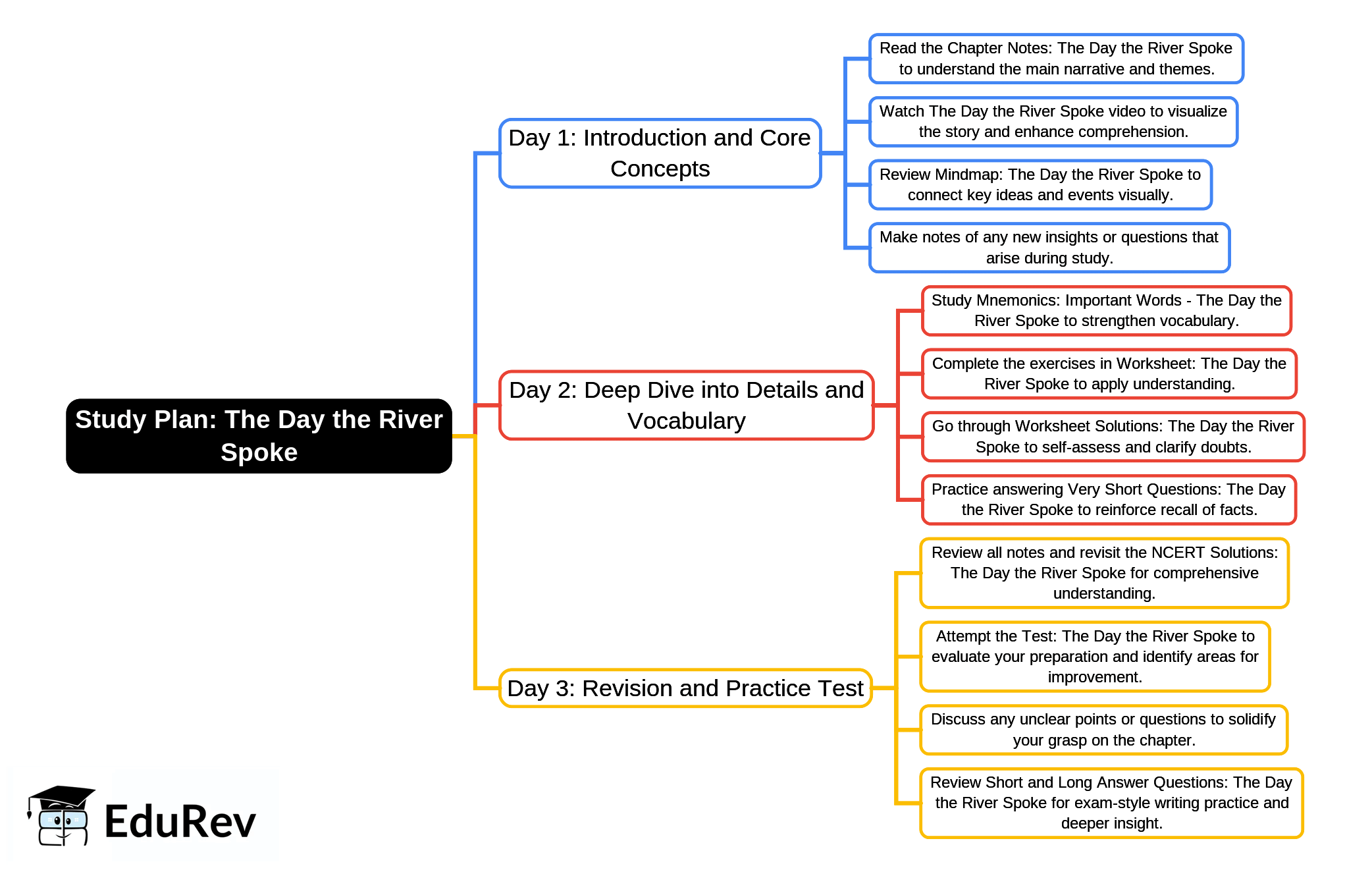 3-Days Study Plan: The Day the River Spoke | English Poorvi Class 7 - New NCERT