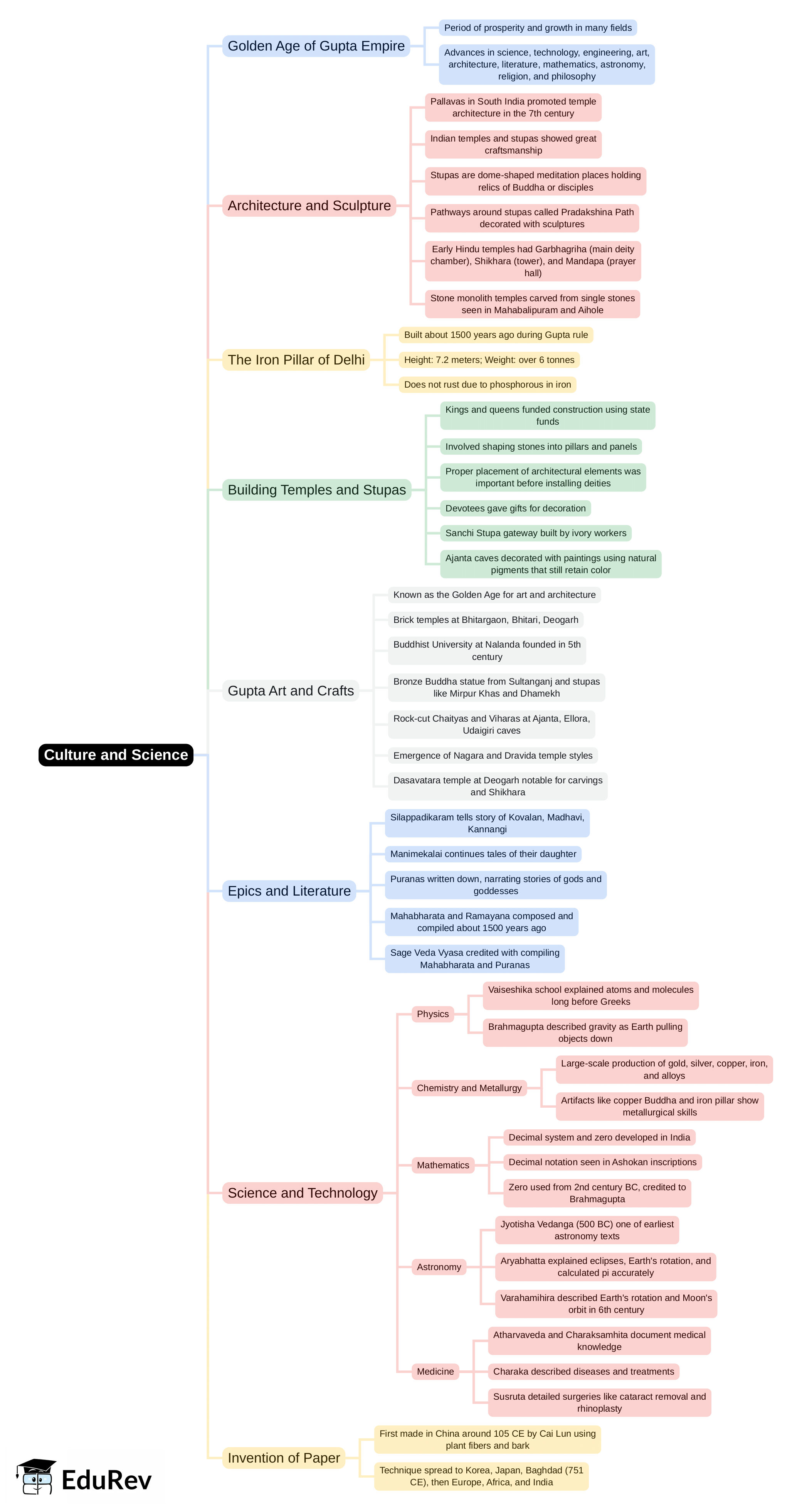 Mind Map: Culture and Science | Social Studies & Pedagogy Paper 2 for CTET & TET Exams - CTET & State TET