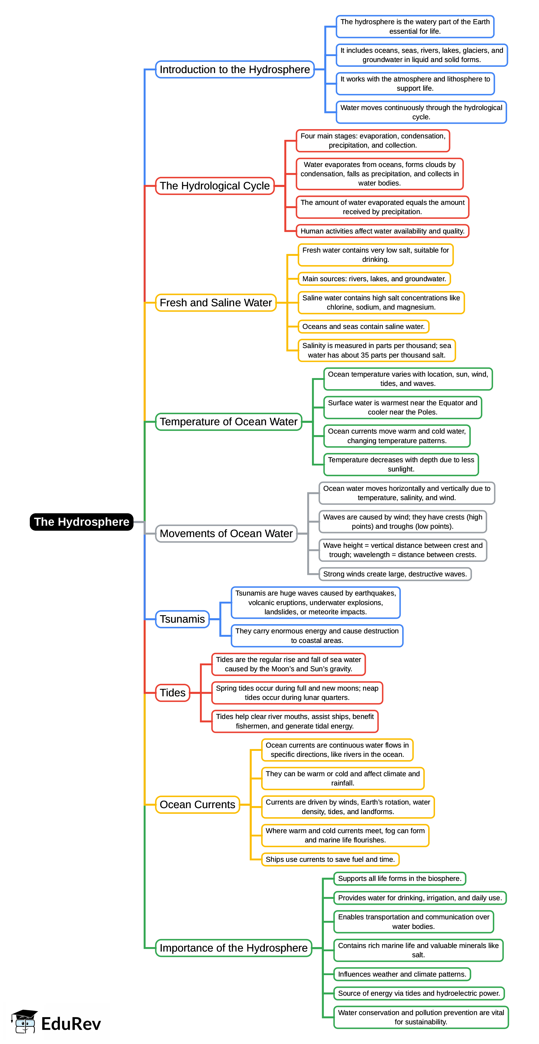 Mind Map: The Hydrosphere | Footprints Class 7: Book Solutions, Notes & Worksheets