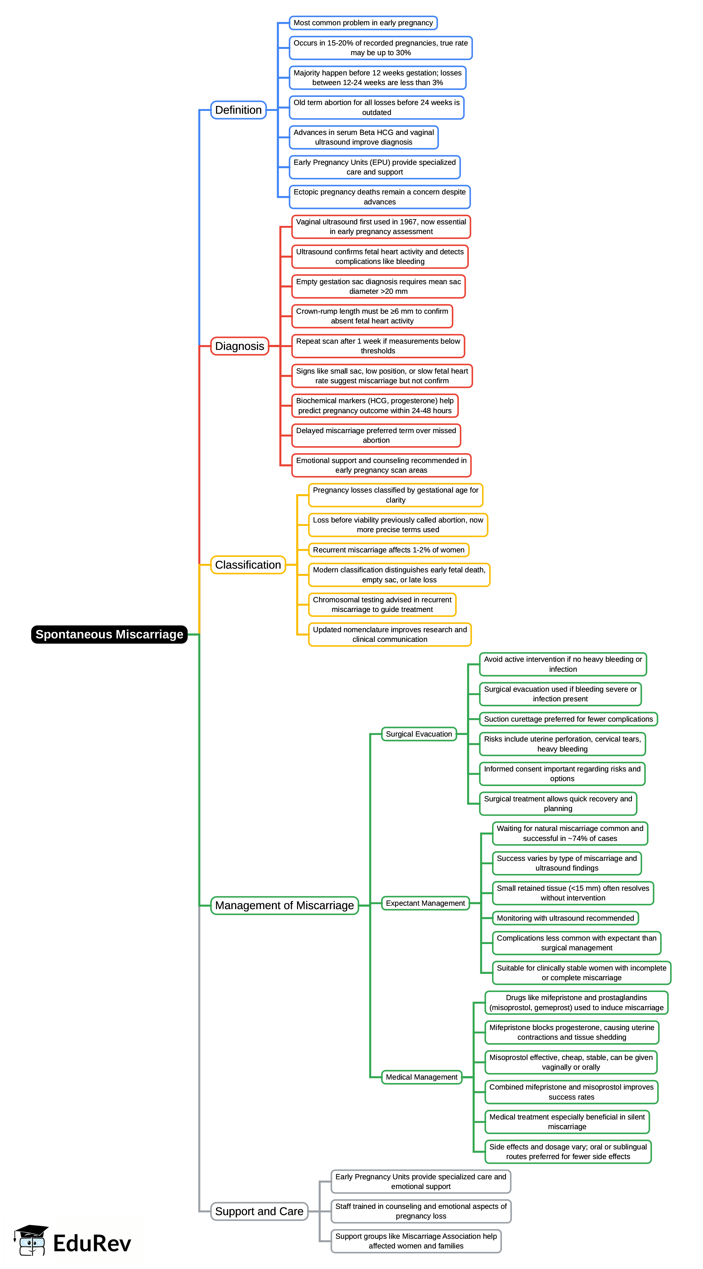 Mind Map: Spontaneous miscarriage