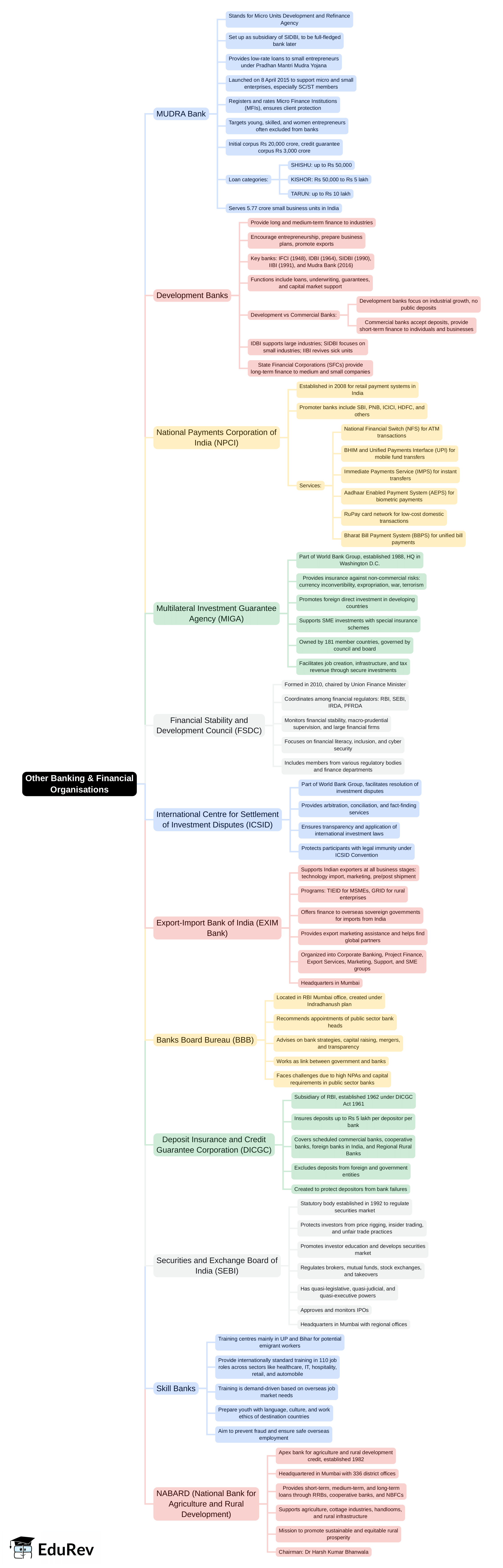Mind Map: Other Banking & Financial Organisations | IBPS PO Prelims & Mains Preparation - Bank Exams
