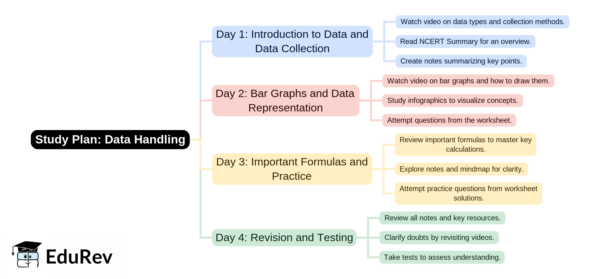 4-Days Study Plan: Data handling | Mathematics & Pedagogy Paper 2 for CTET & TET Exams - CTET & State TET
