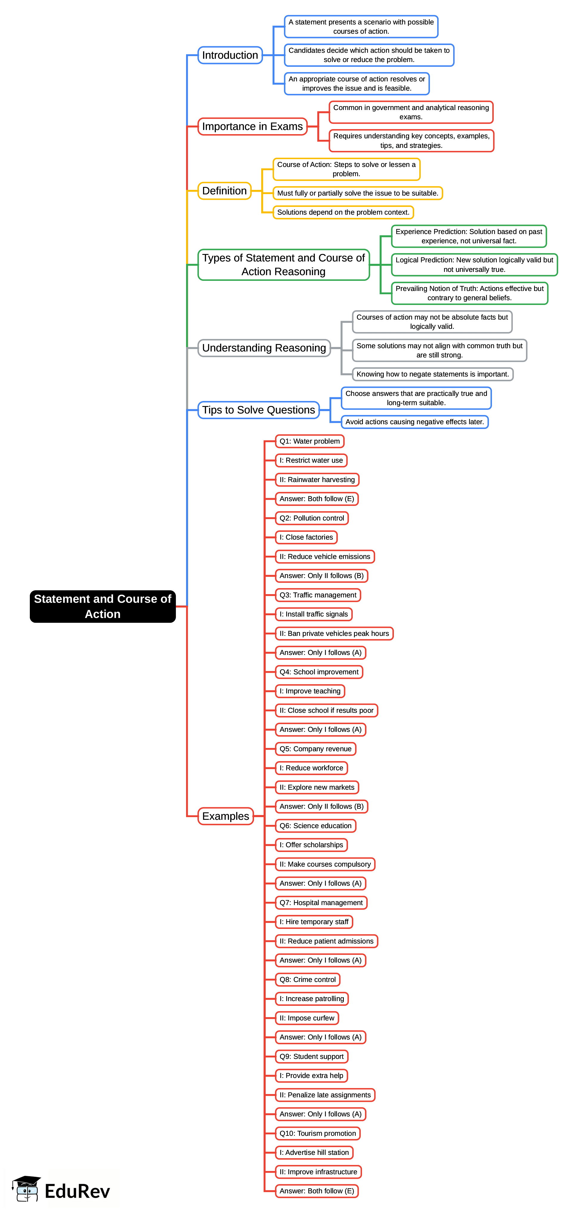 Mind Map: Statement and Course of Action | General Intelligence and Reasoning for SSC CGL