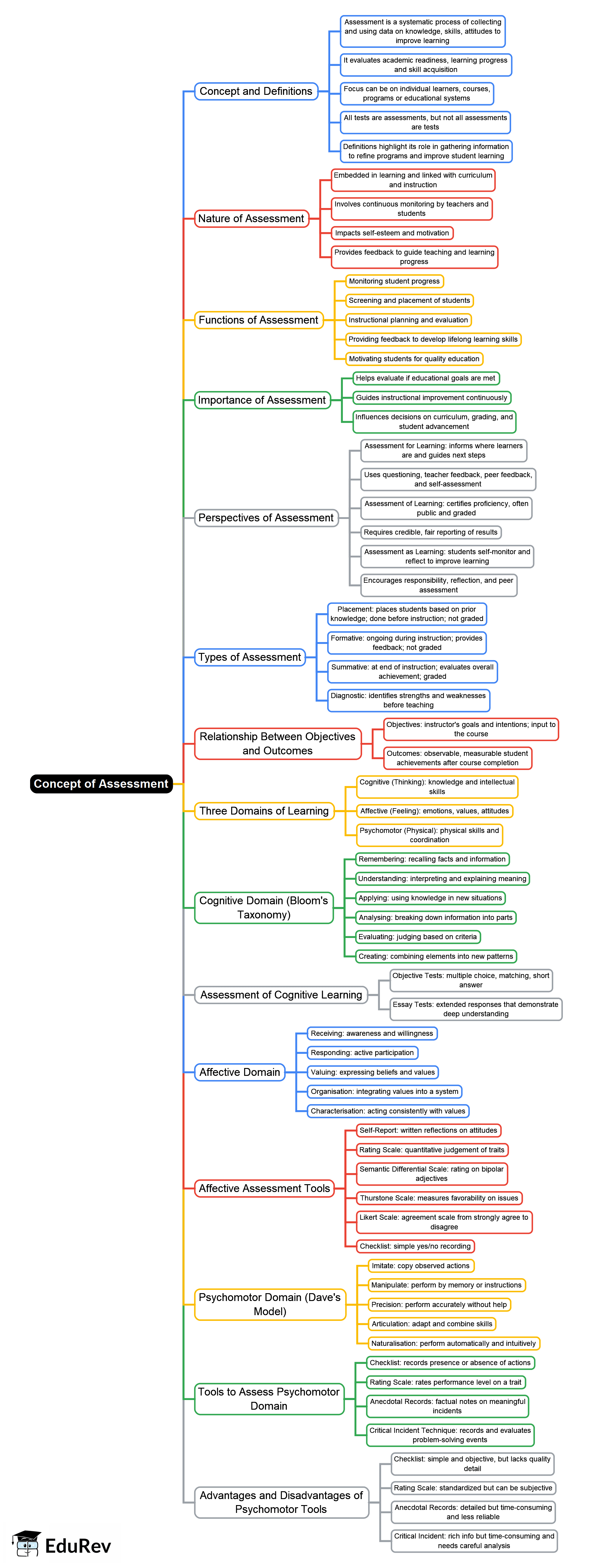 Mind Map: Concept of Assessment - Crash Course for UGC NET Education ...
