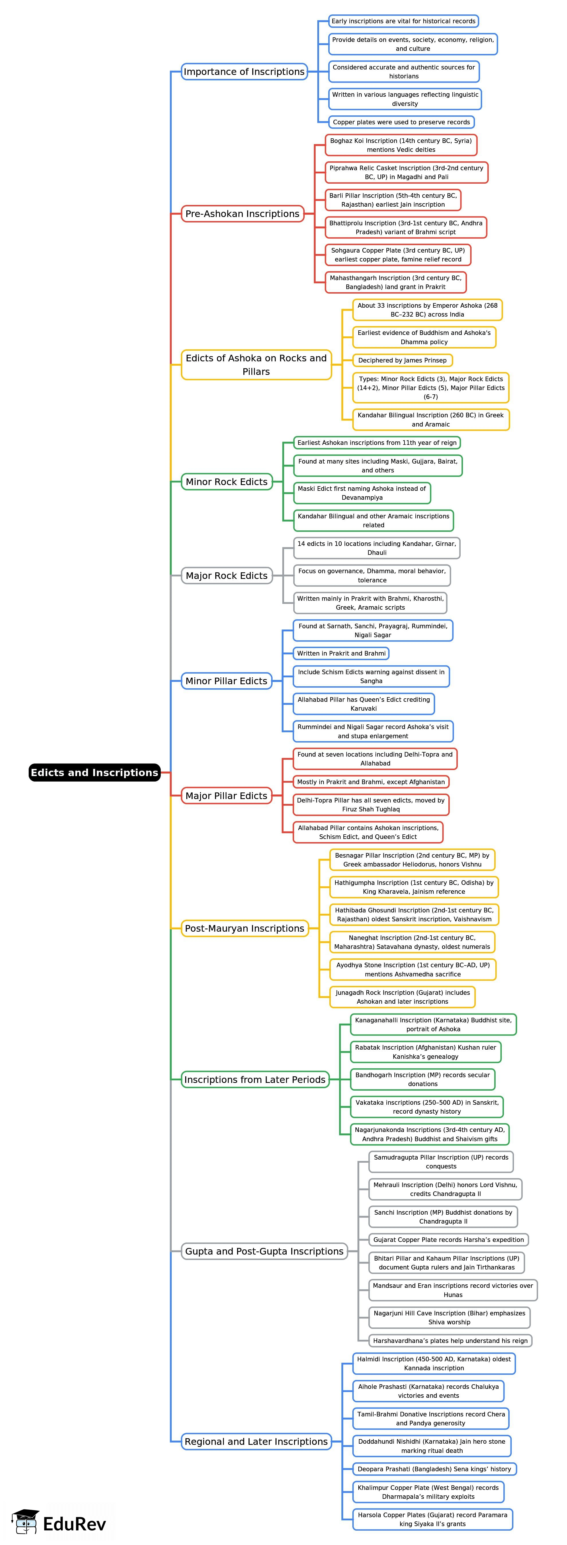 Mind Map: Edicts and Inscriptions | History for UPSC CSE