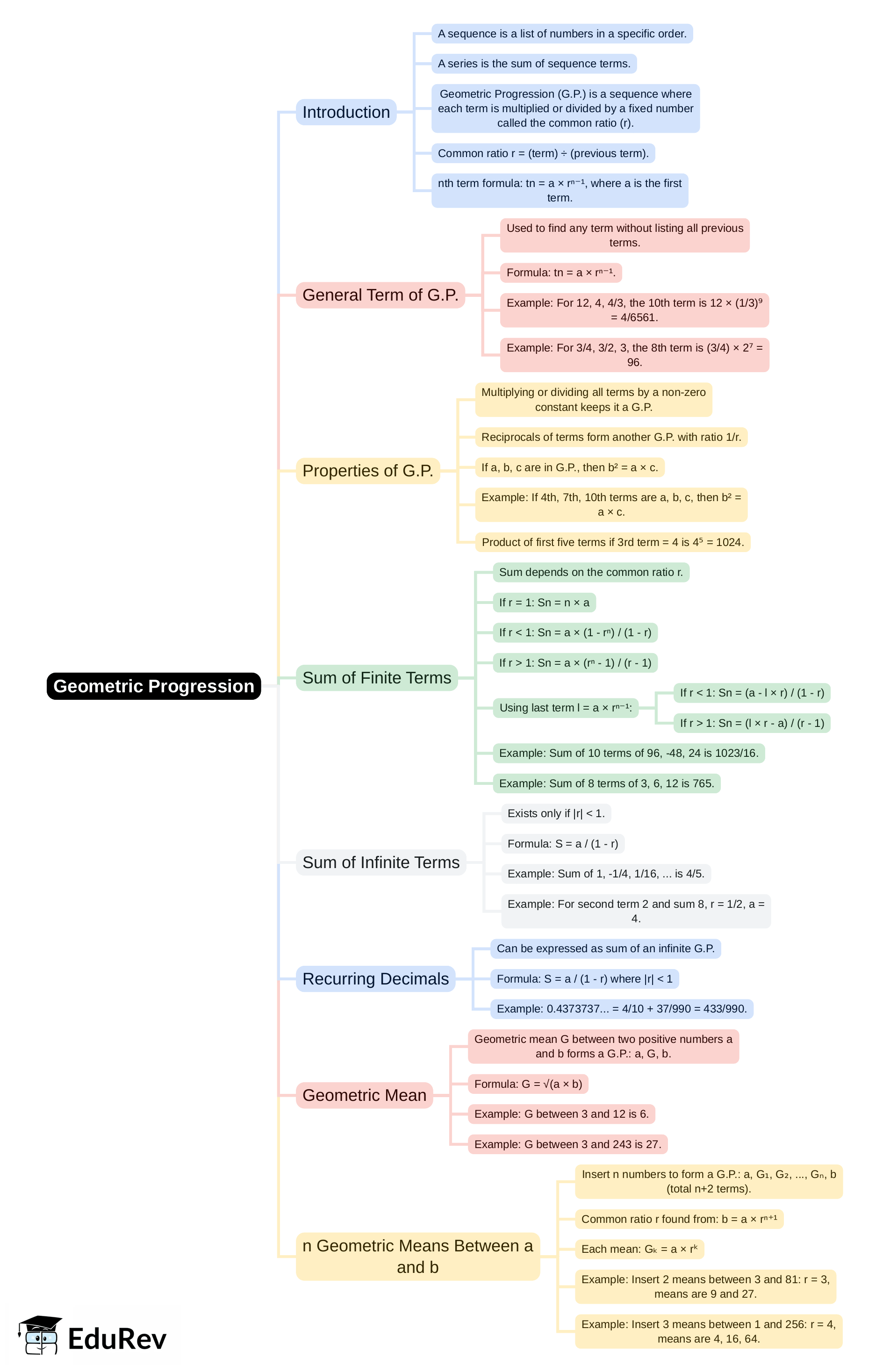 Mind Map: Geometric Progression | Mathematics Class 10 ICSE