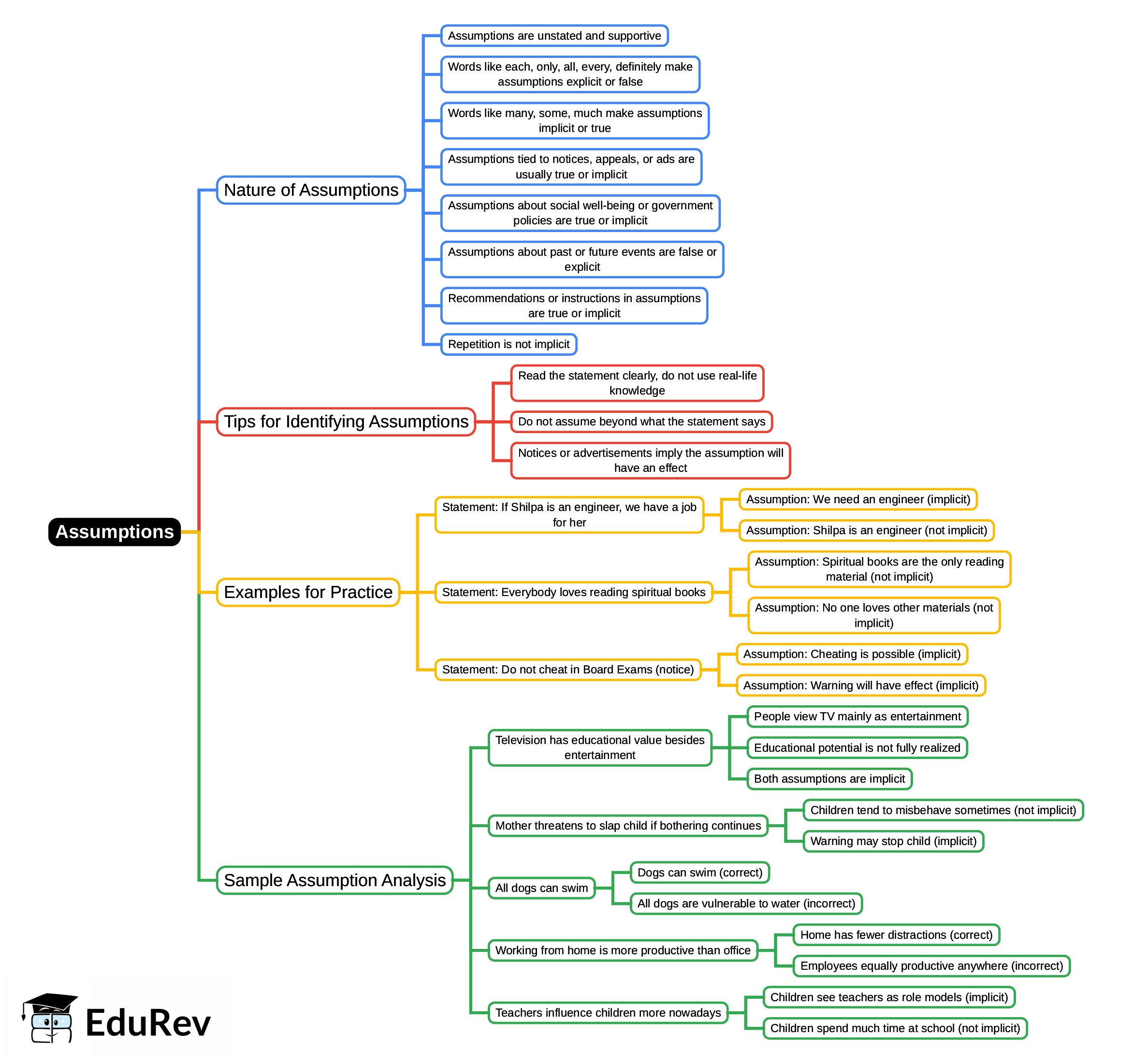 Mind Map: Assumptions | Reasoning Aptitude for Competitive Examinations - Bank Exams