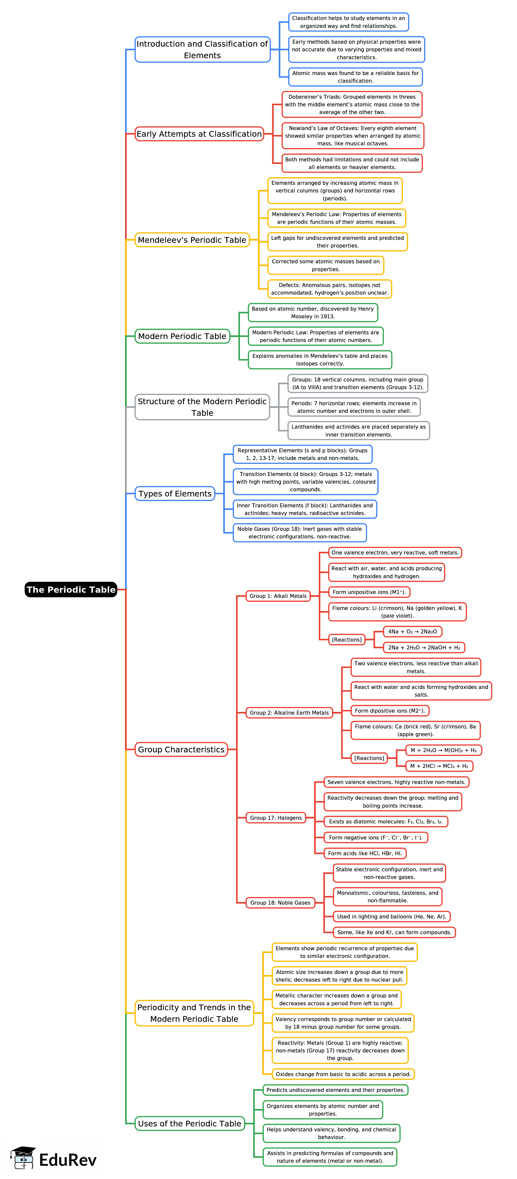 Mind Map: The Periodic Table | Year 9 Science IGCSE (Cambridge)