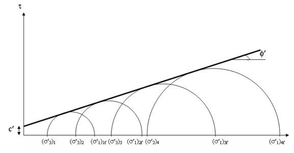 Types of Triaxial Tests - Strength Parameters of Soil, Soil Mechanics | Soil Mechanics Notes- Agricultural Engineering