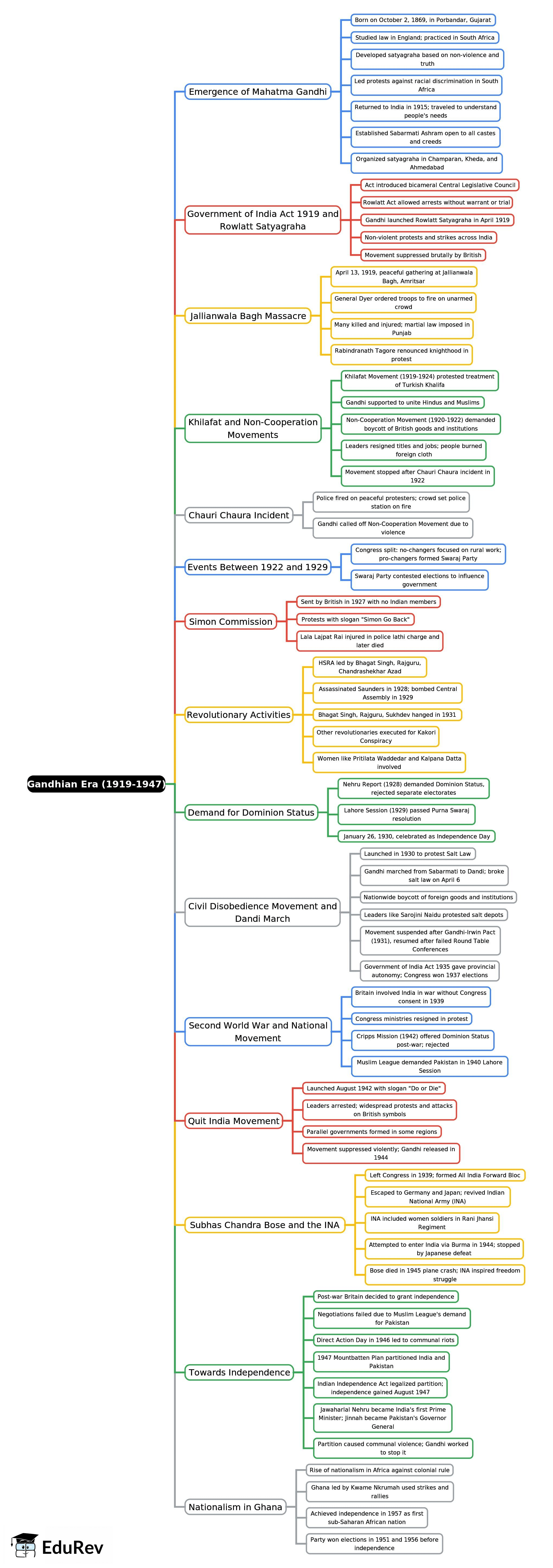 Mind Map: Gandhian Era (1919-1947) | History Class 8 ICSE