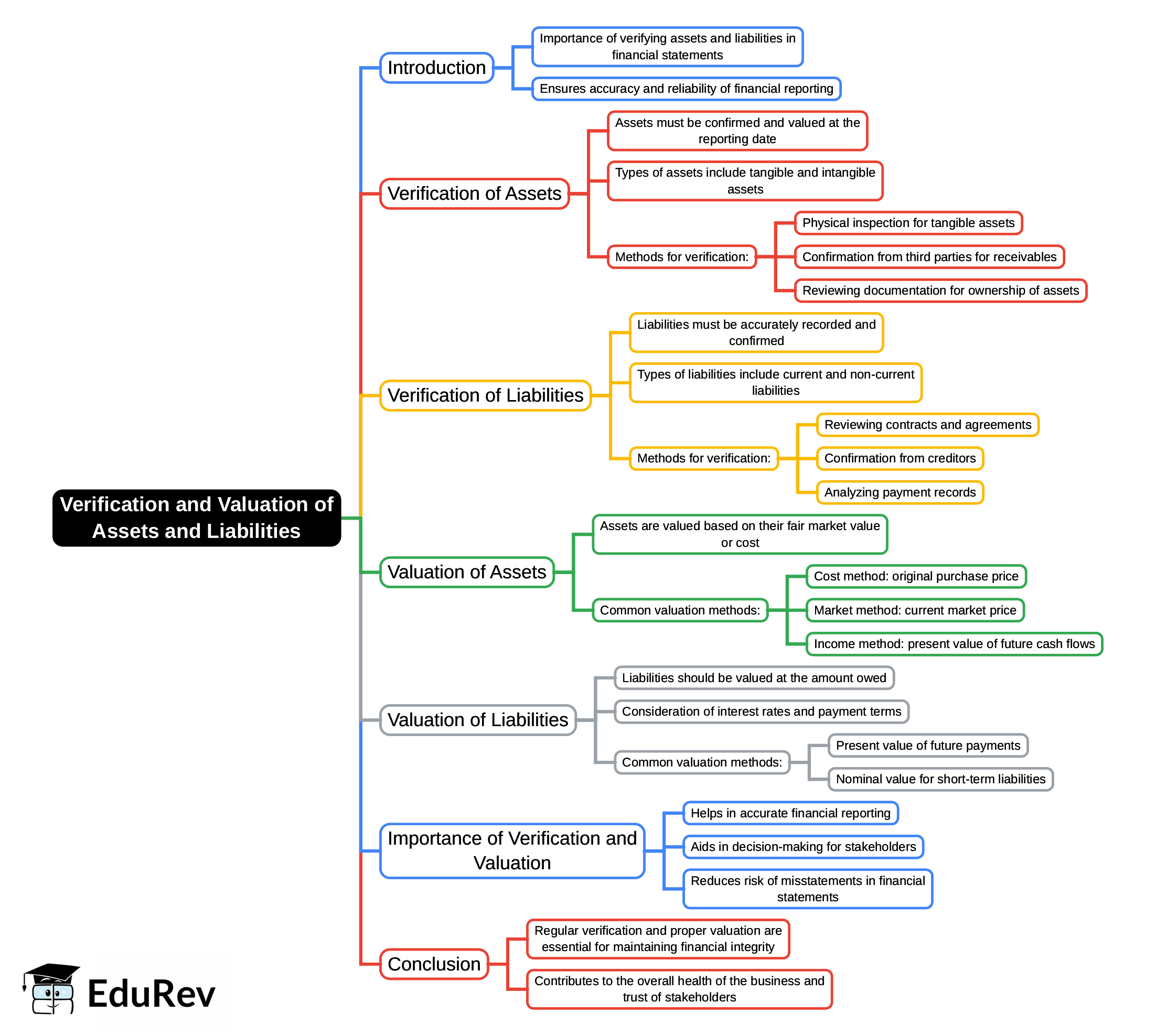 Mind Map: Verification and Valuation of Assets and Liabilities | Auditing and Secretarial Practice - B Com