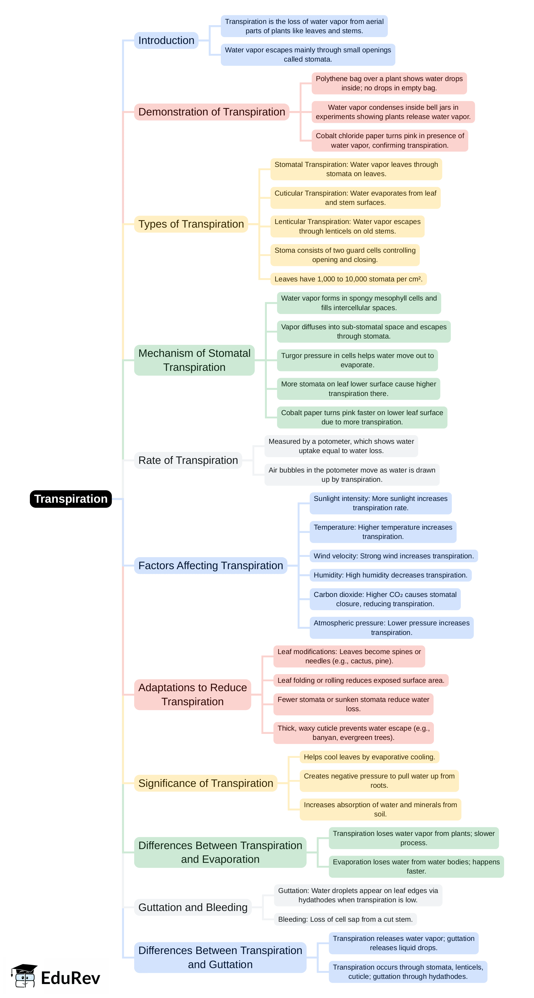 Mind Map: Transpiration | Biology Class 10 ICSE
