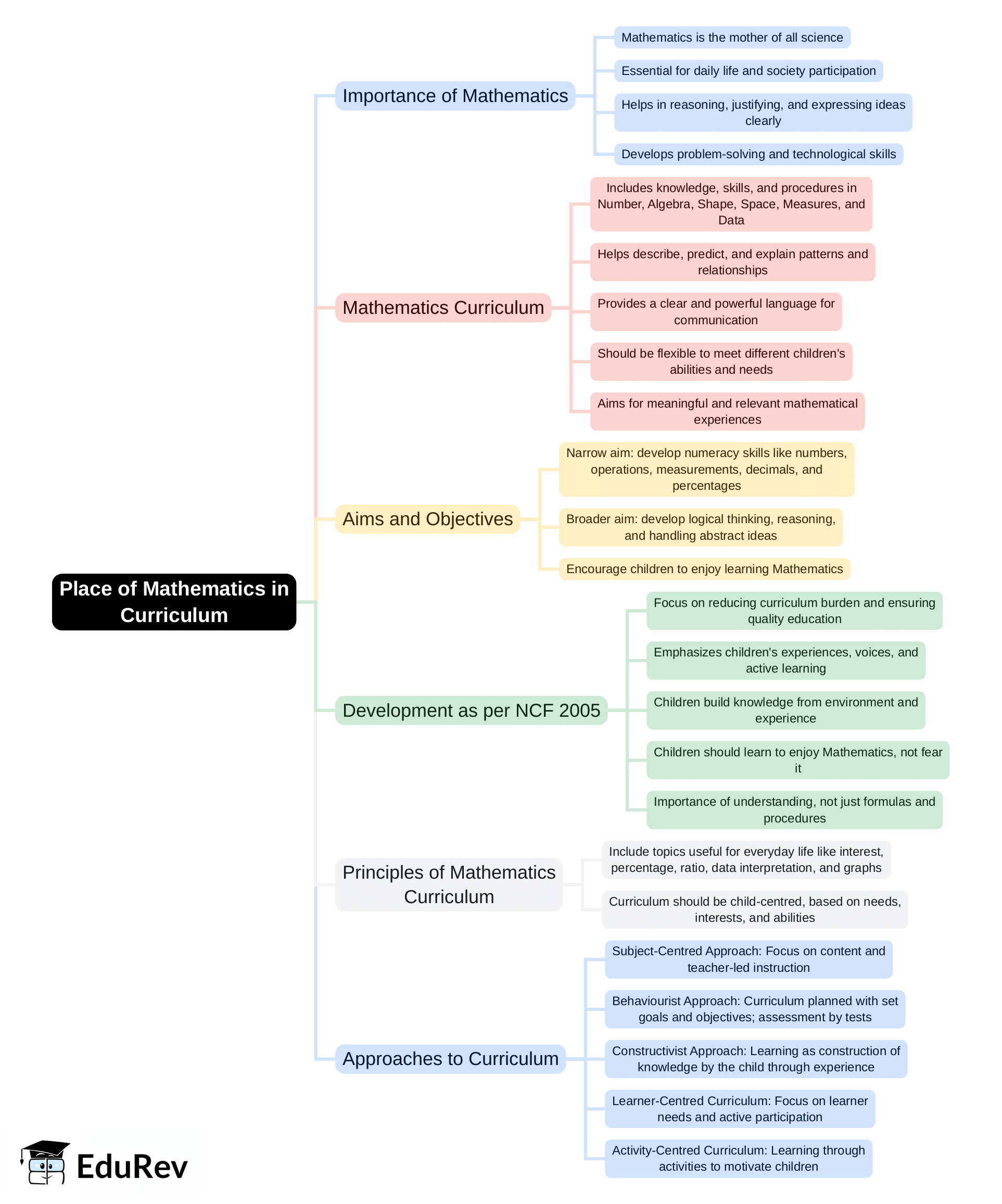 Mind Map: Place of Mathematics in Curriculum | Mathematics & Pedagogy Paper 2 for CTET & TET Exams - CTET & State TET
