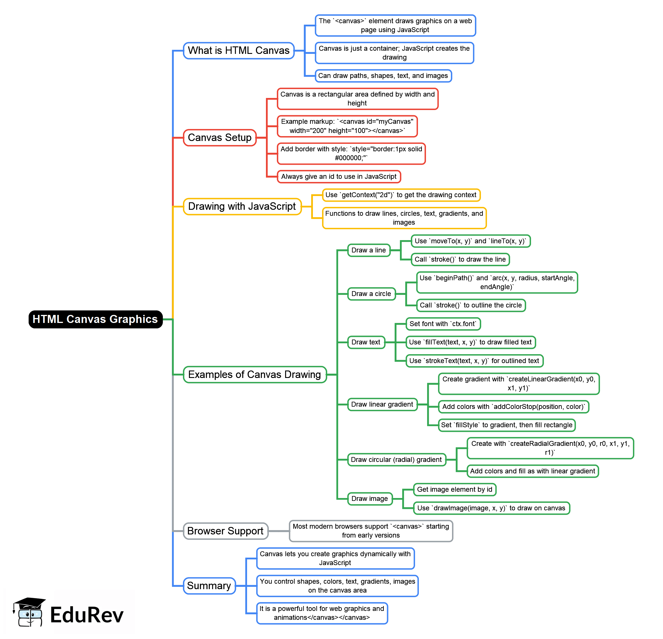 Mind Map: HTML Canvas Graphics - HTML for Junior Classes - Class 3 PDF ...