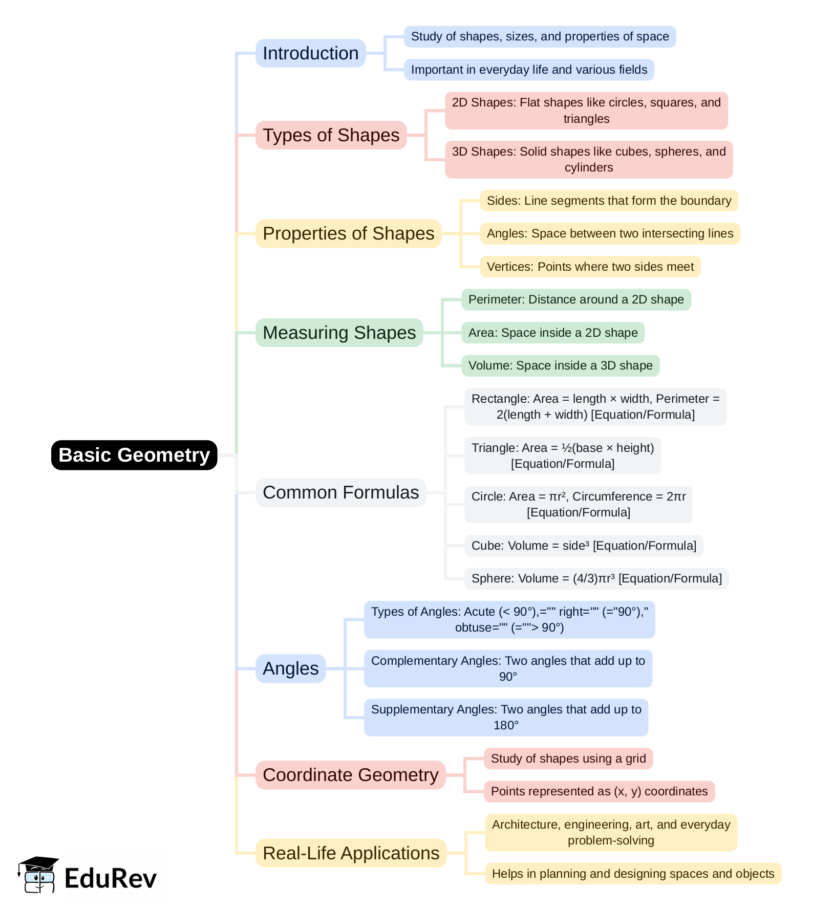 Mind Map - PDF Download