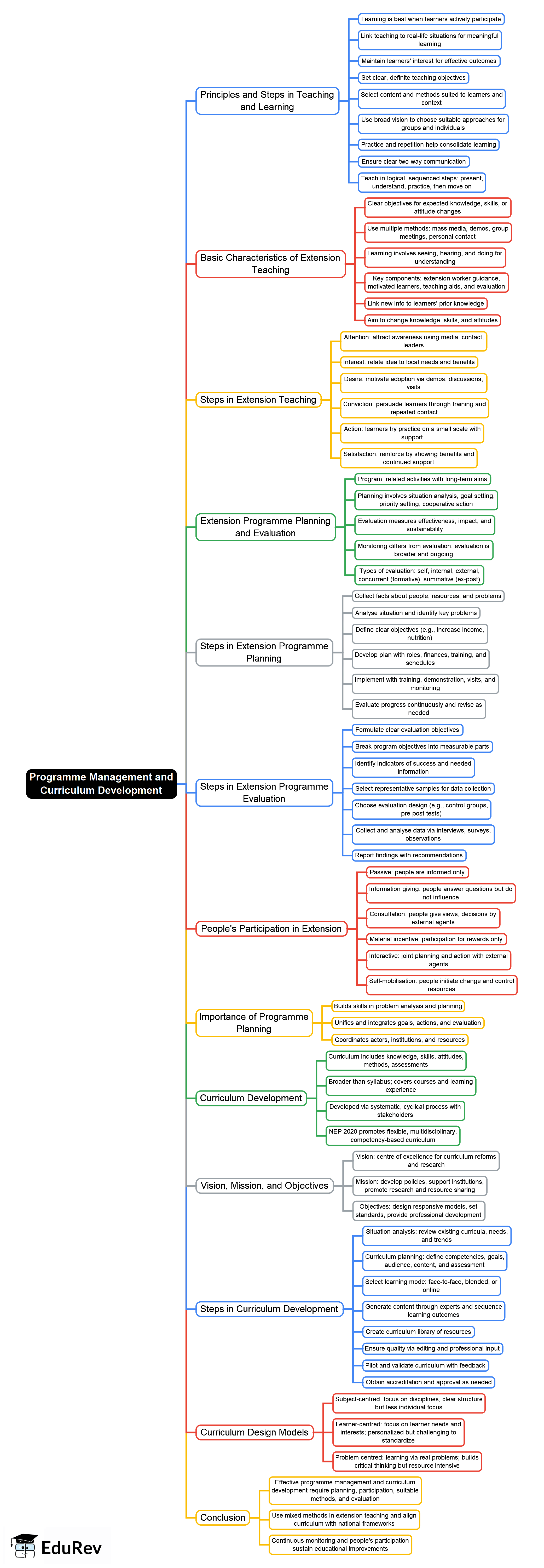 Mind Map: Programme Management and Curriculum Developement - UGC NET ...