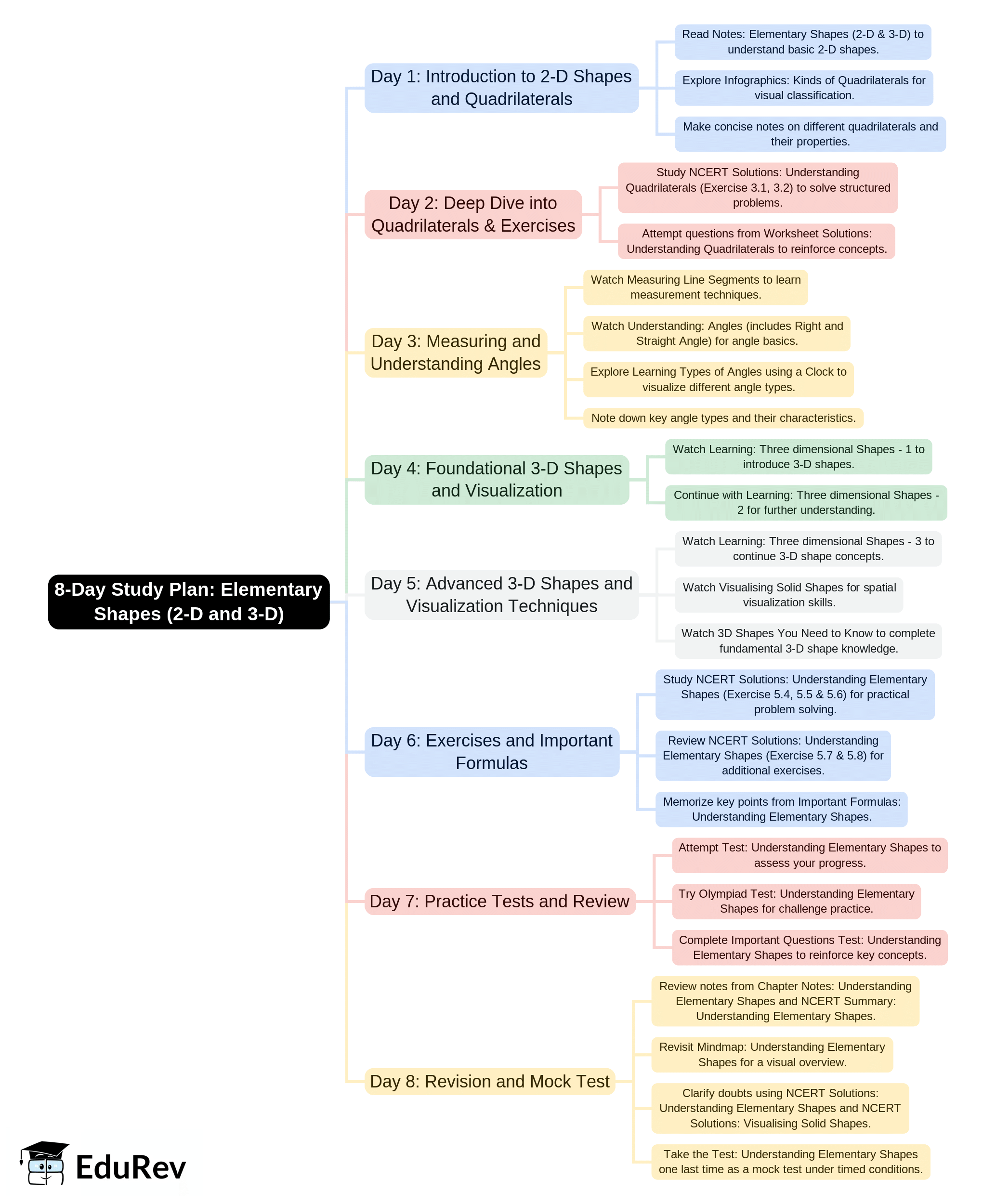 8-Days Study Plan: Elementary Shapes (2-D and 3-D) | Mathematics & Pedagogy Paper 2 for CTET & TET Exams - CTET & State TET