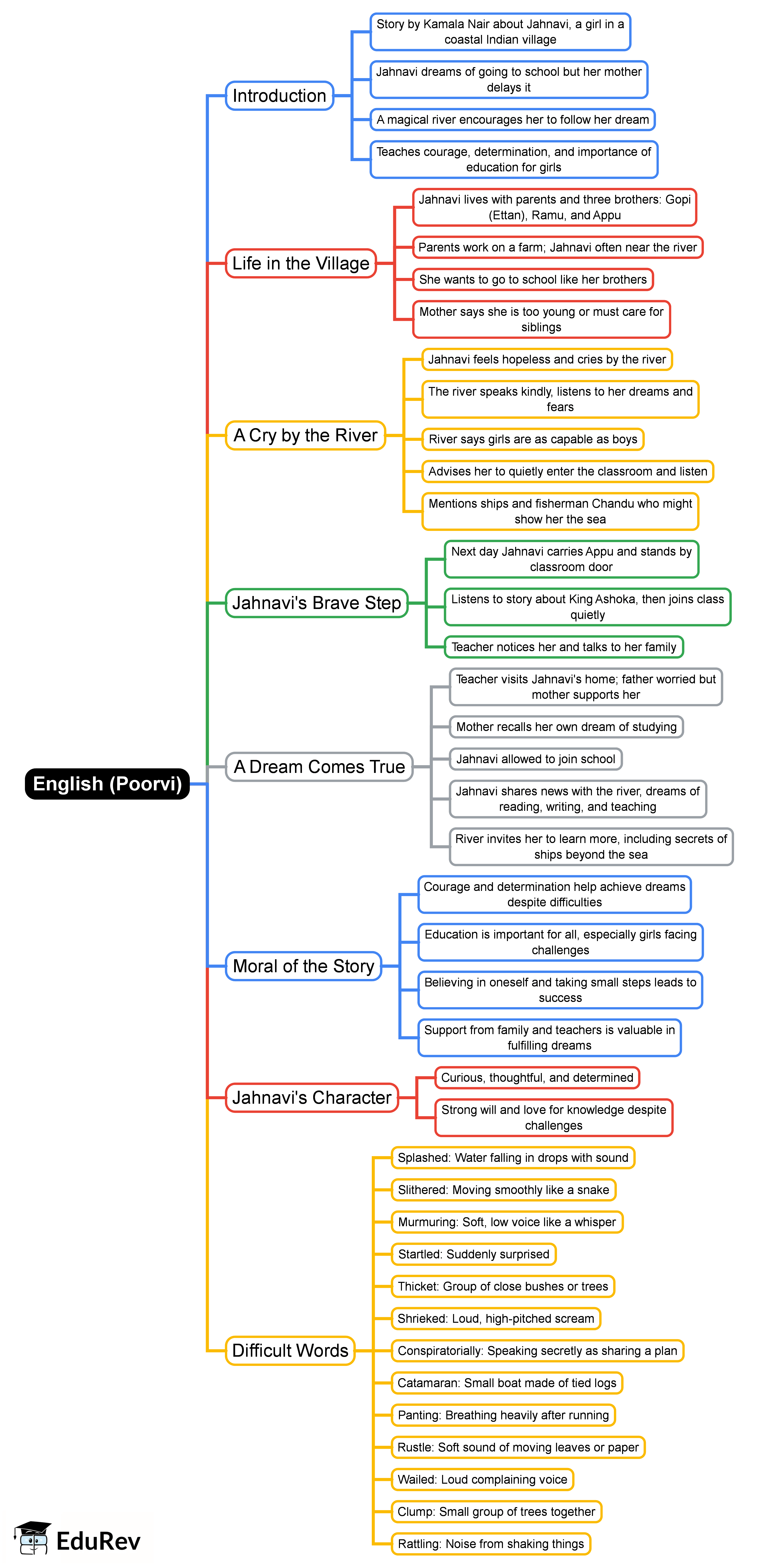 English (Poorvi) Mind Map - Class 7 PDF Download