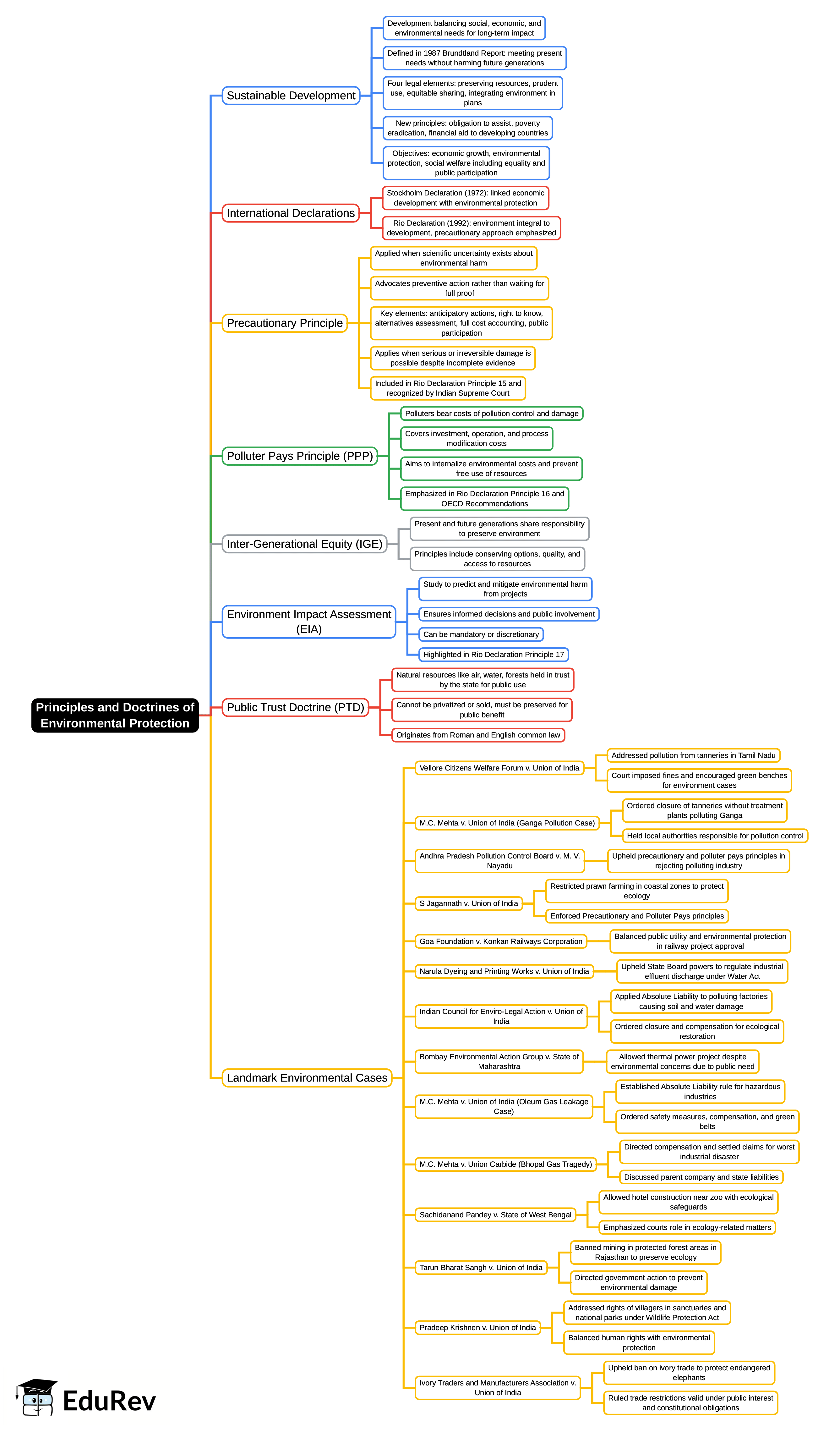 Mind Map: Principles and Doctrines of Environmental Protection | Environmental Law - CLAT PG