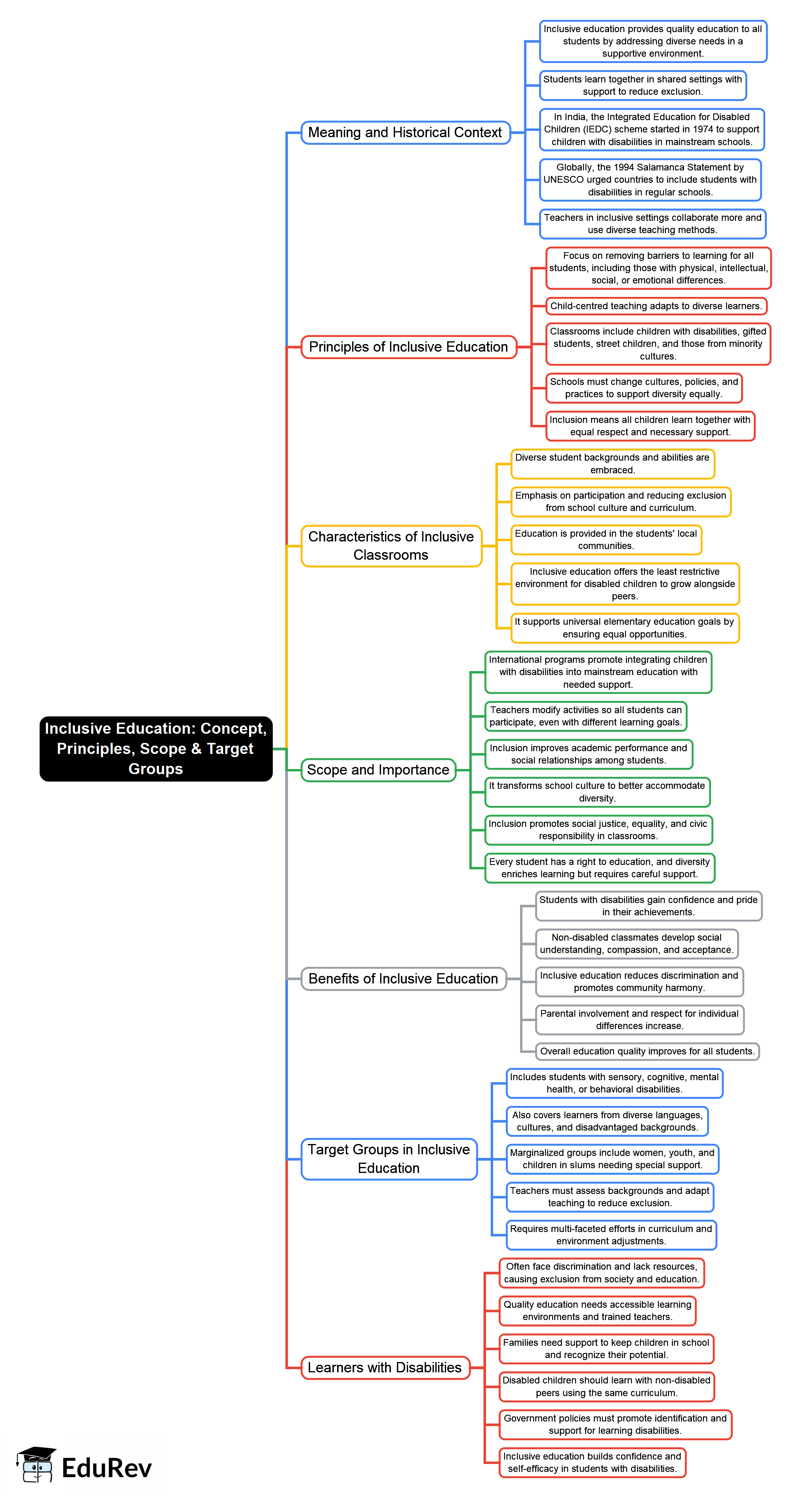 Group Scoping Map Inclusive Education Concept, Principles, Scope and Target Groups Mind Map