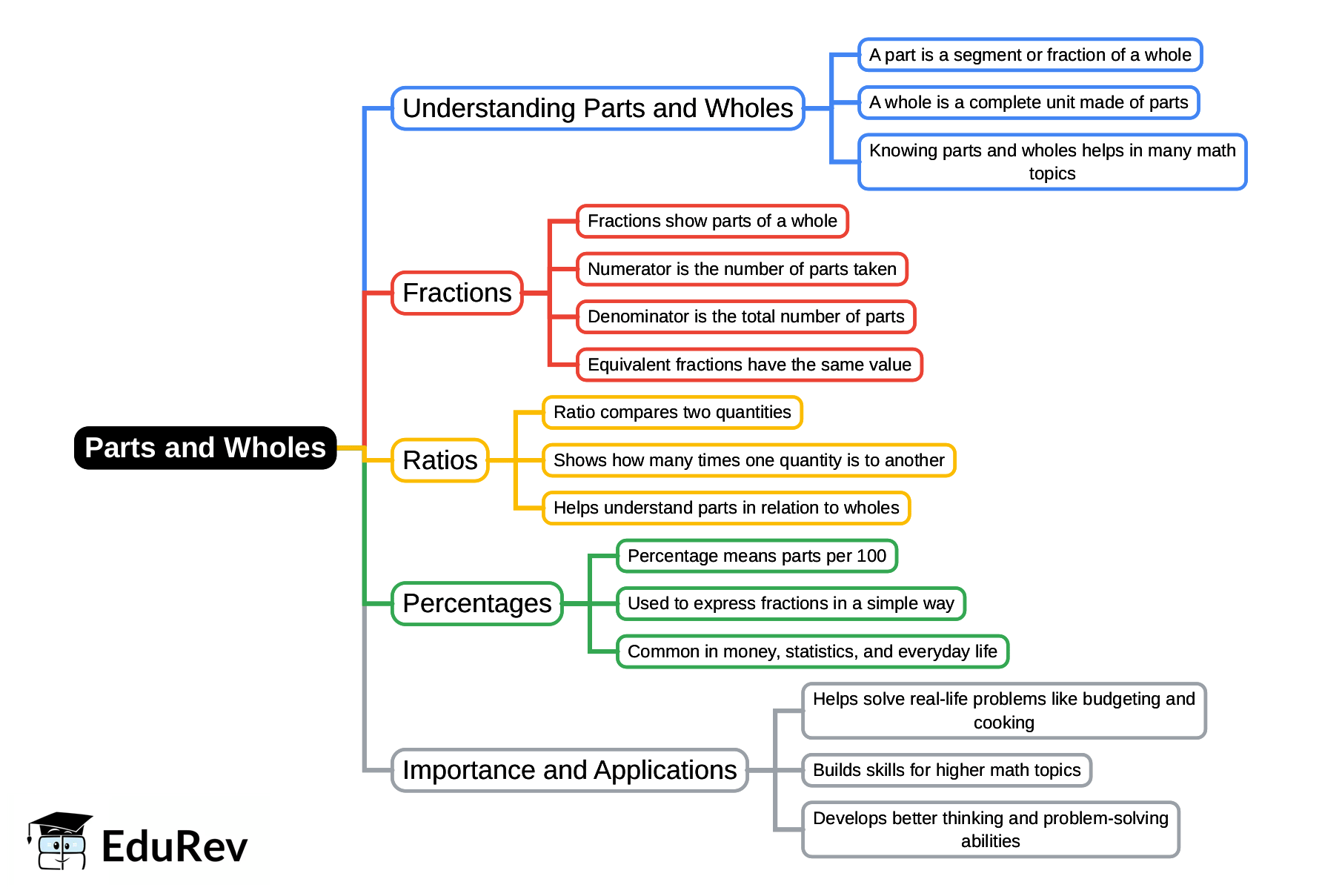 Chapter 4 - Parts and Wholes Mind Map - Class 5 PDF Download