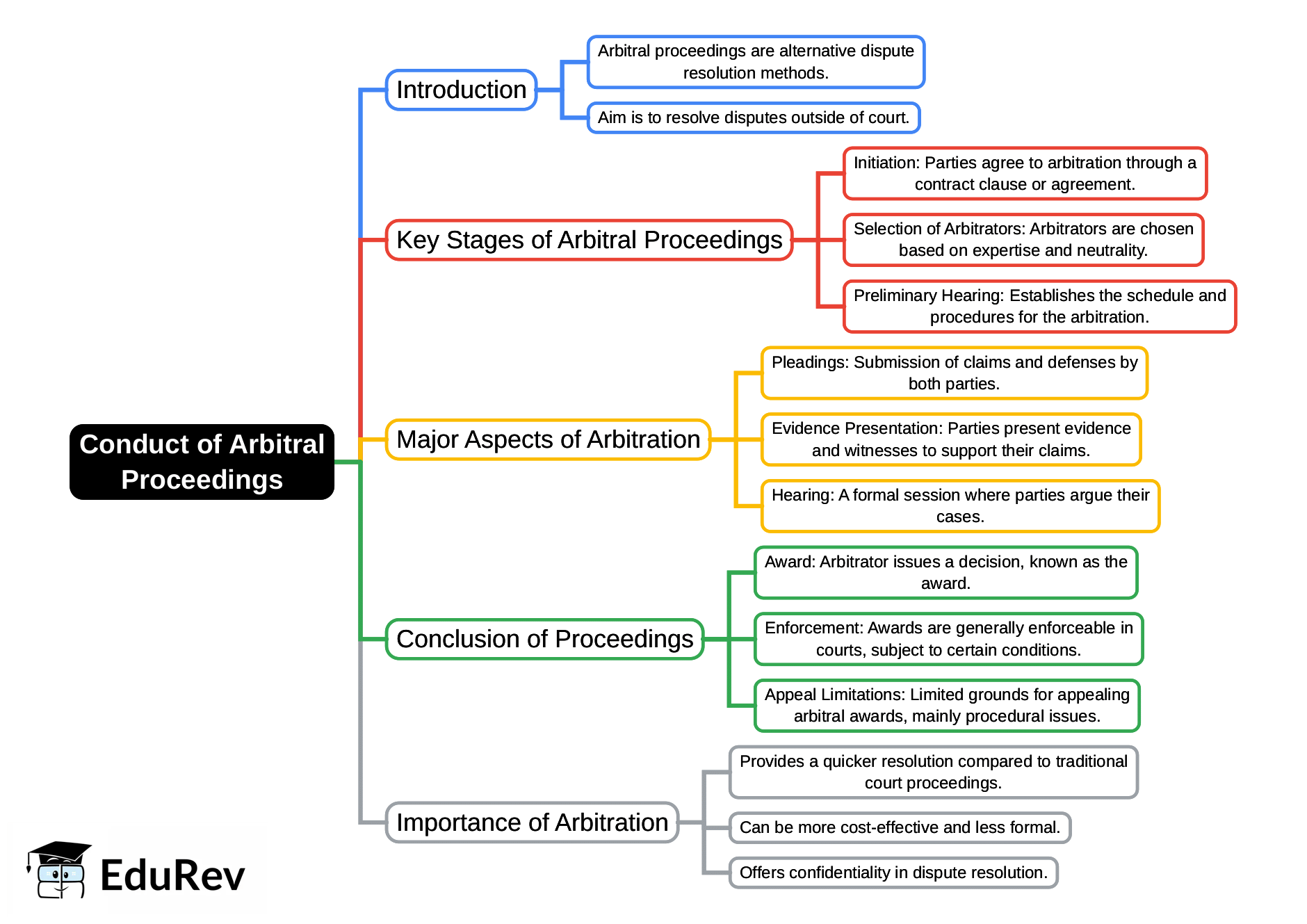 Mind Map: Conduct of Arbitral Proceedings | Civil Law for Judiciary Exams
