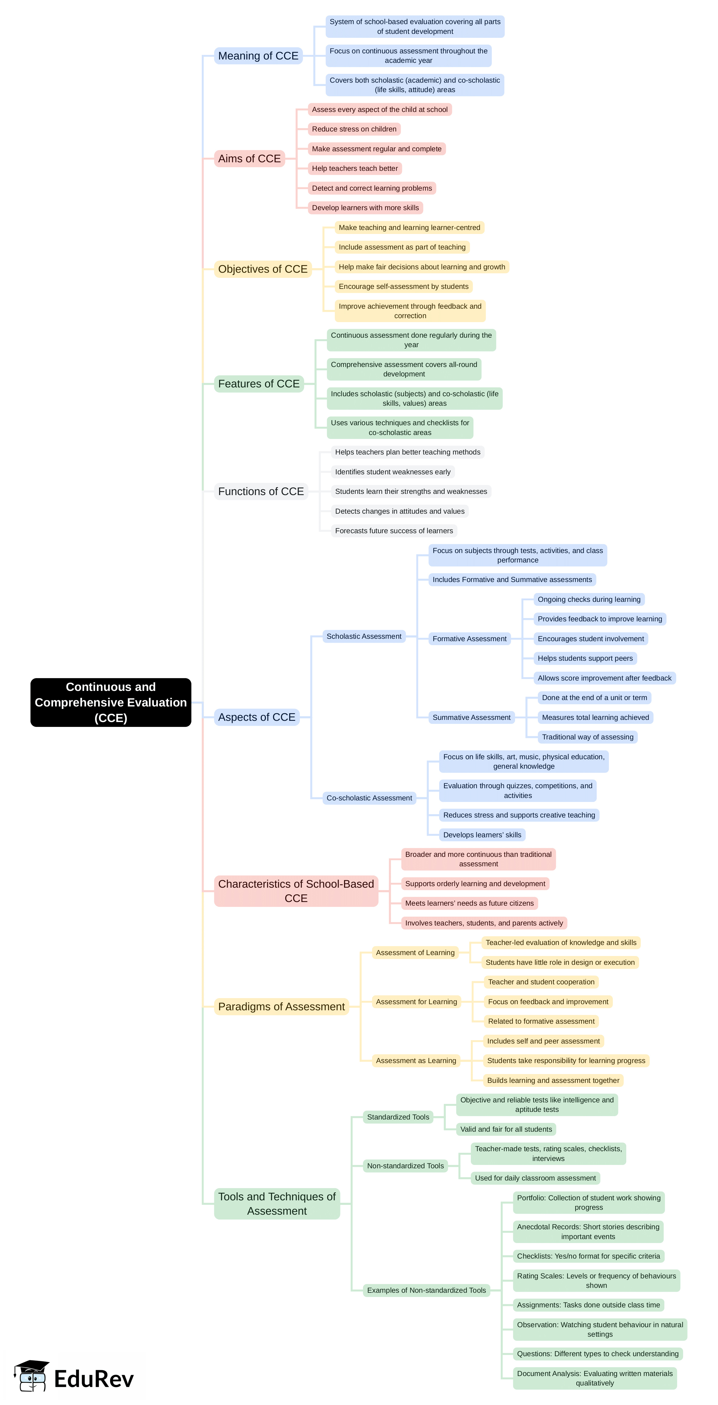 Mind Map: Continuous & Comprehensive Evaluation (CCE) | EVS & Pedagogy Paper 1 for CTET & TET Exams - CTET & State TET