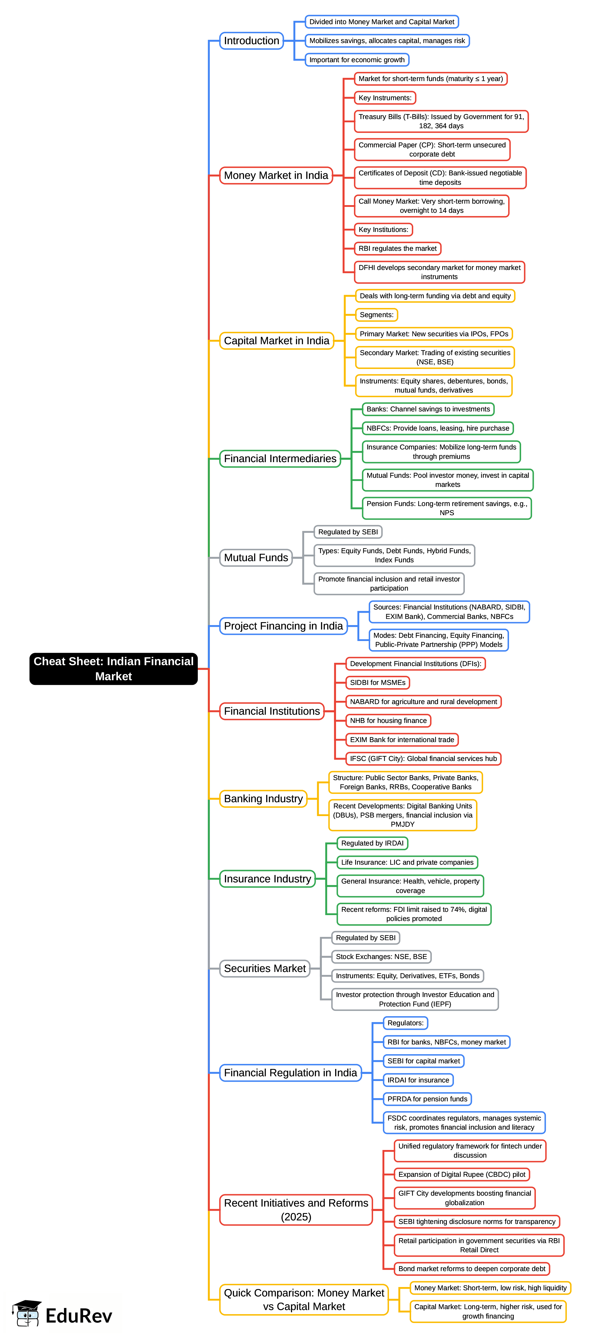 Mind Map: Indian Financial Market