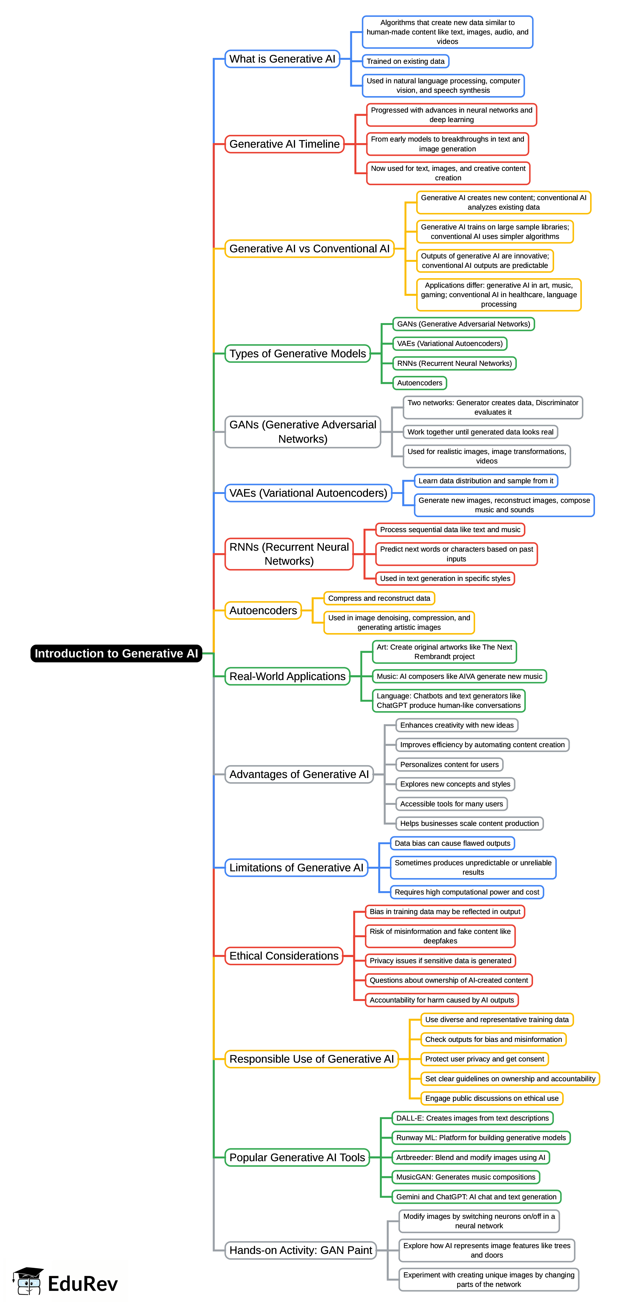 Mind Map: Introduction to Generative AI | Artificial Intelligence (AI) for Class 9