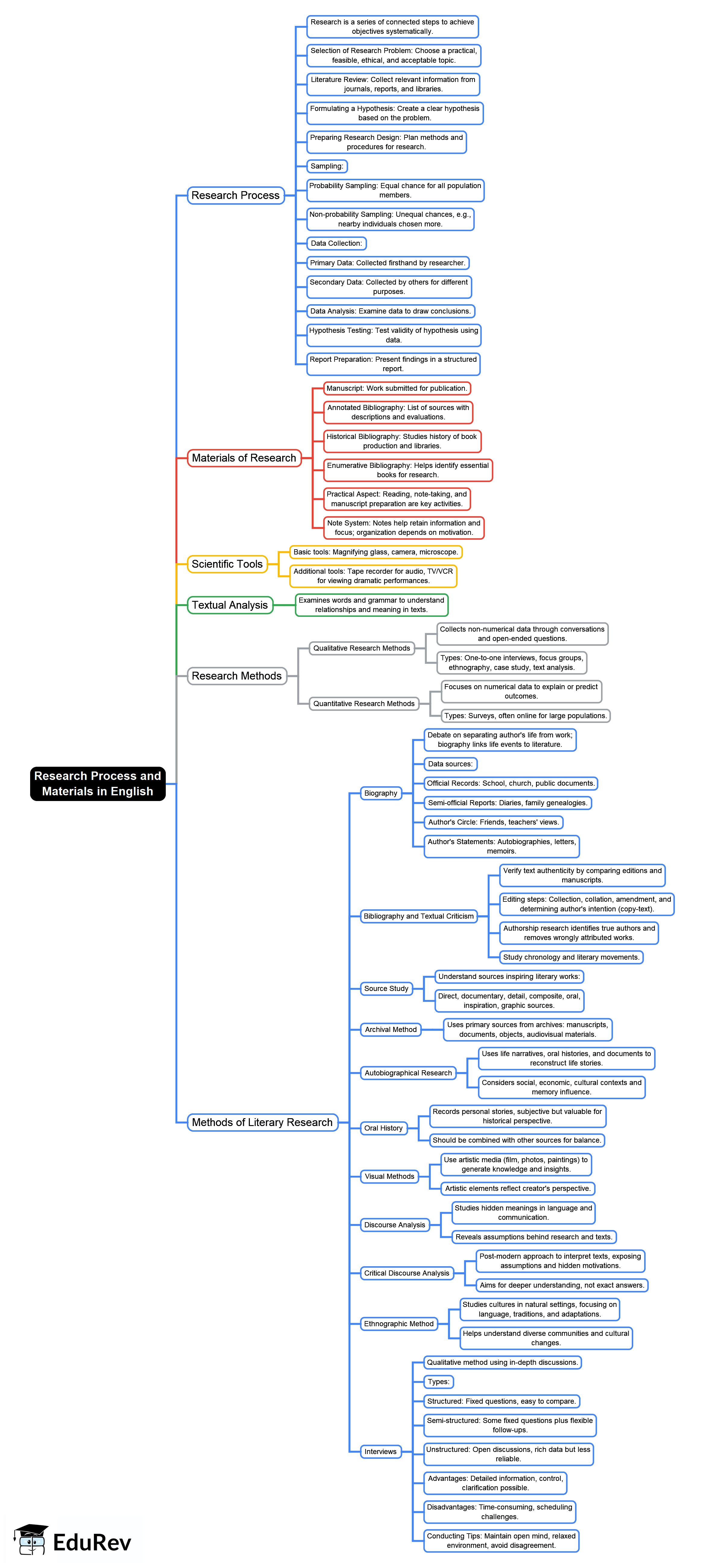 Research Process and Materials in English Mind Map - UGC NET Crash Course