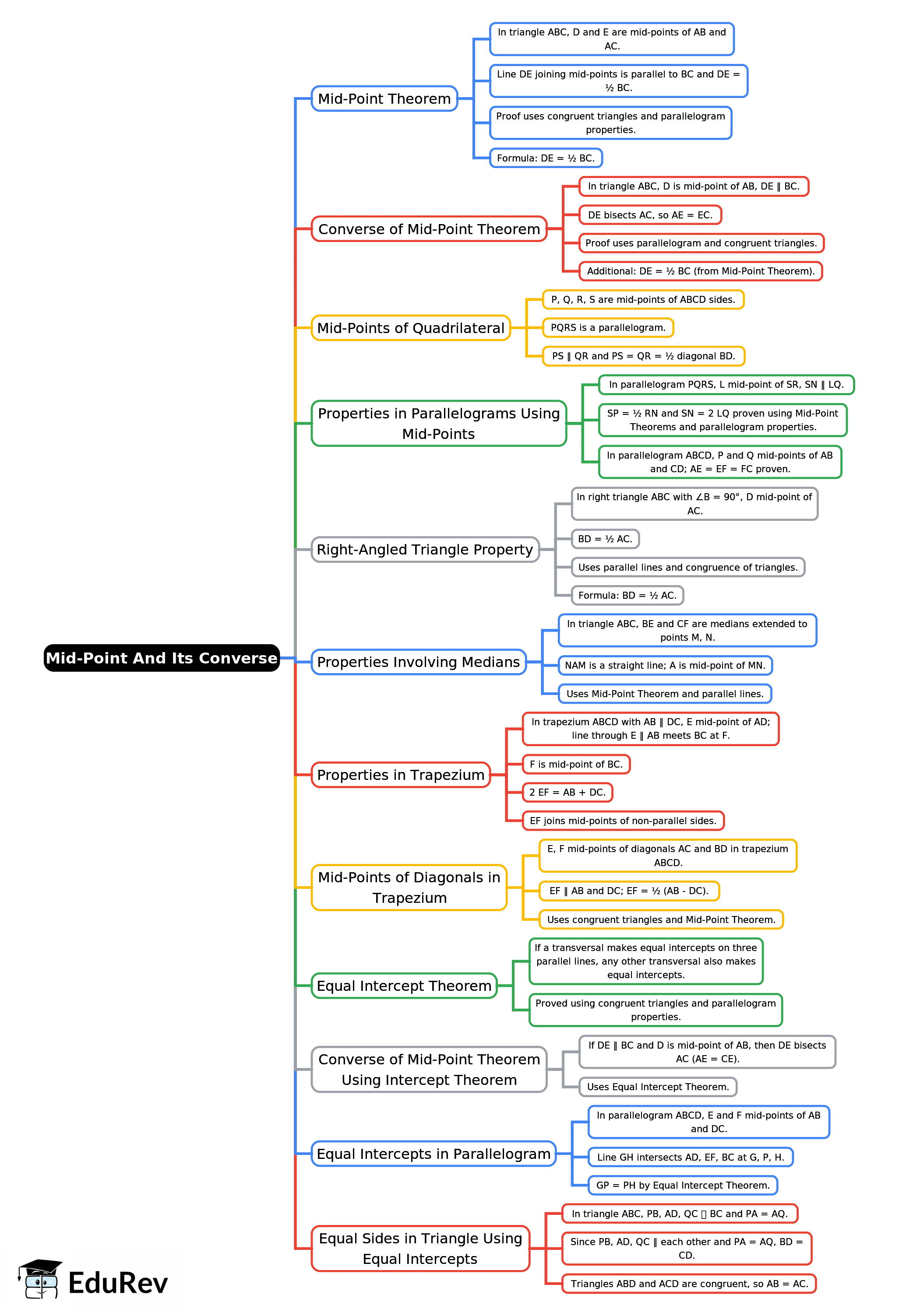 Mind Map: Mid-Point And Its Converse | Mathematics Class 10 ICSE