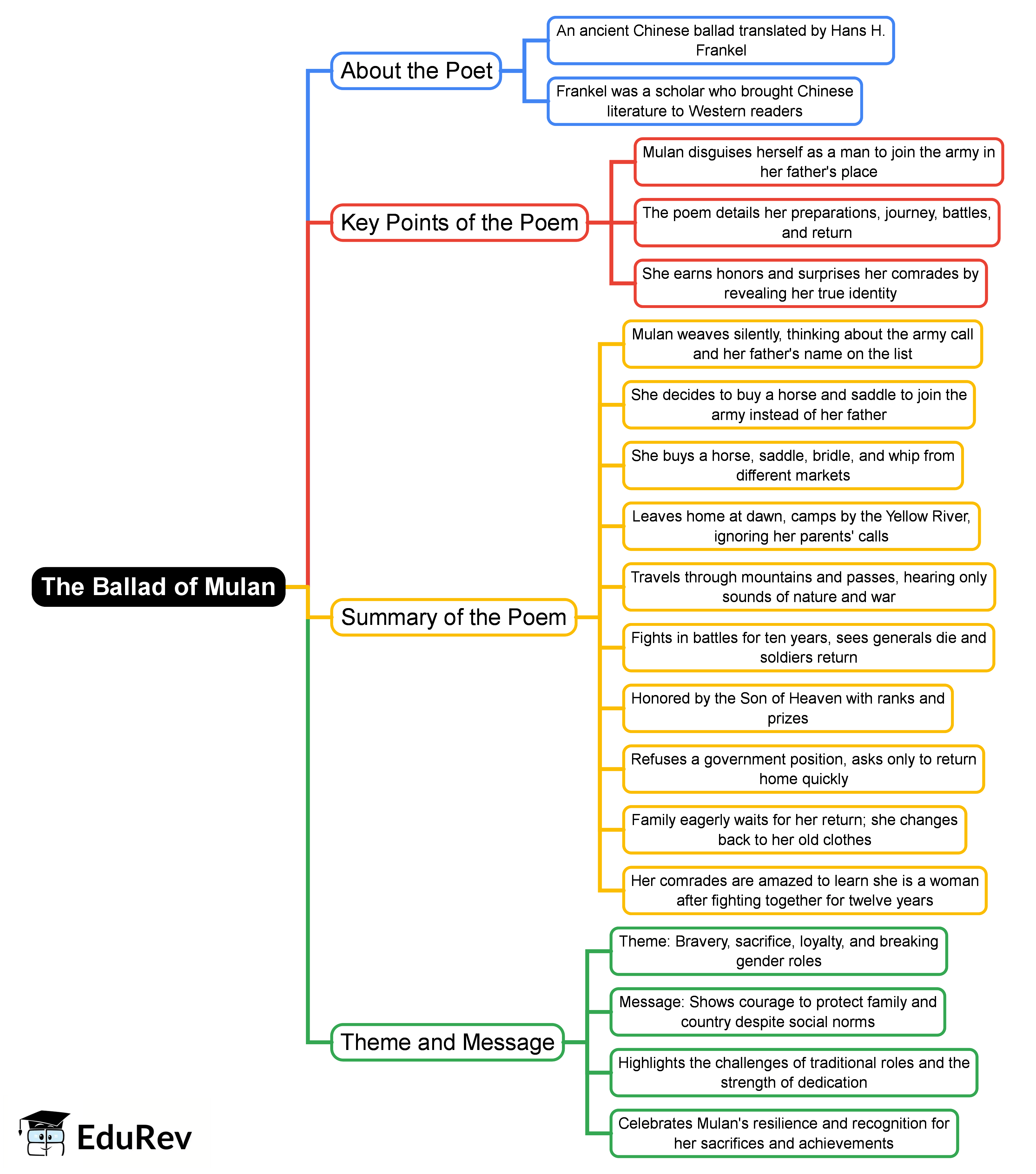 Mind Map: The Ballad of Mulan