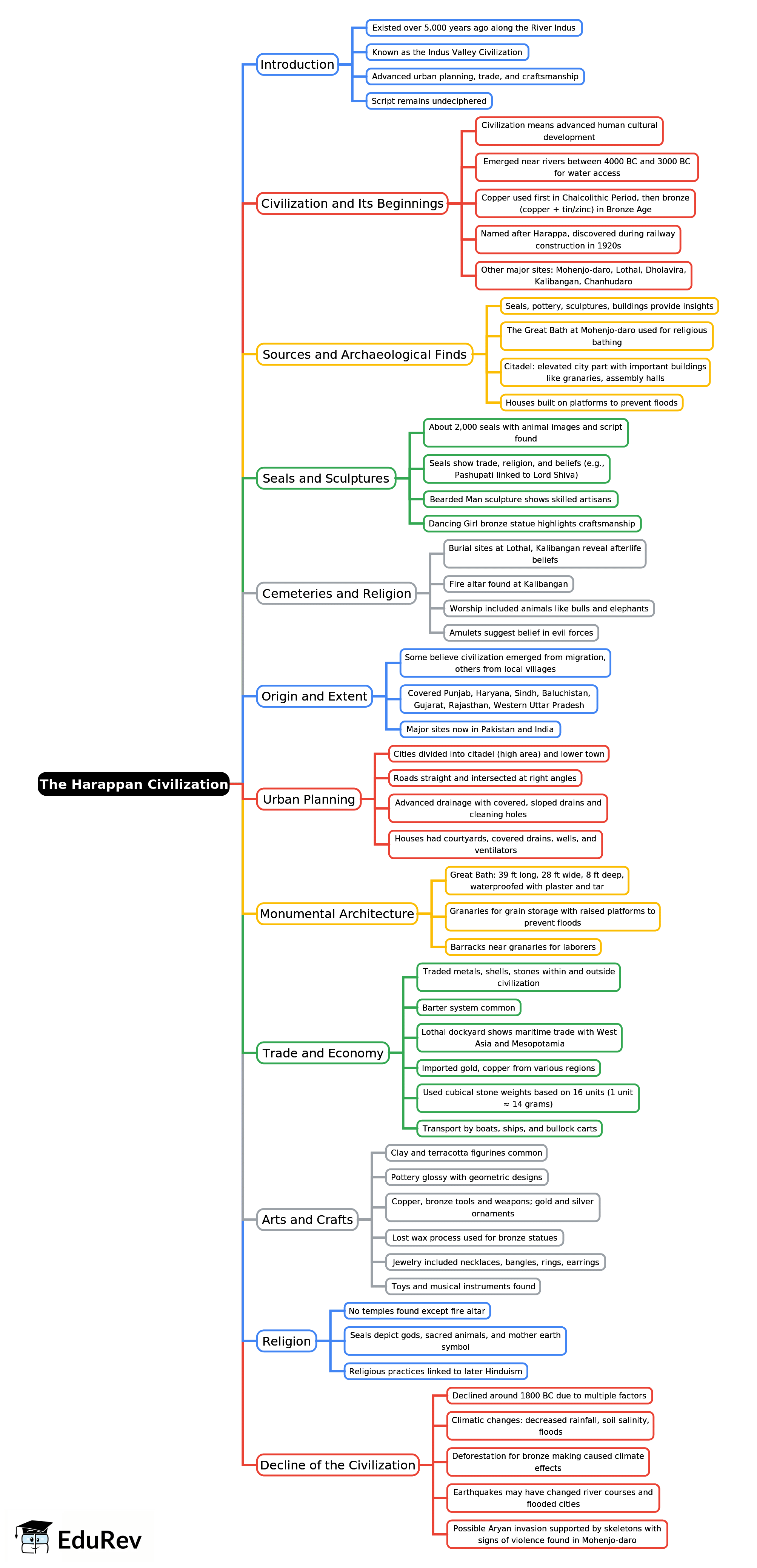Mind Map: The Harappan Civilization | History Class 9 ICSE