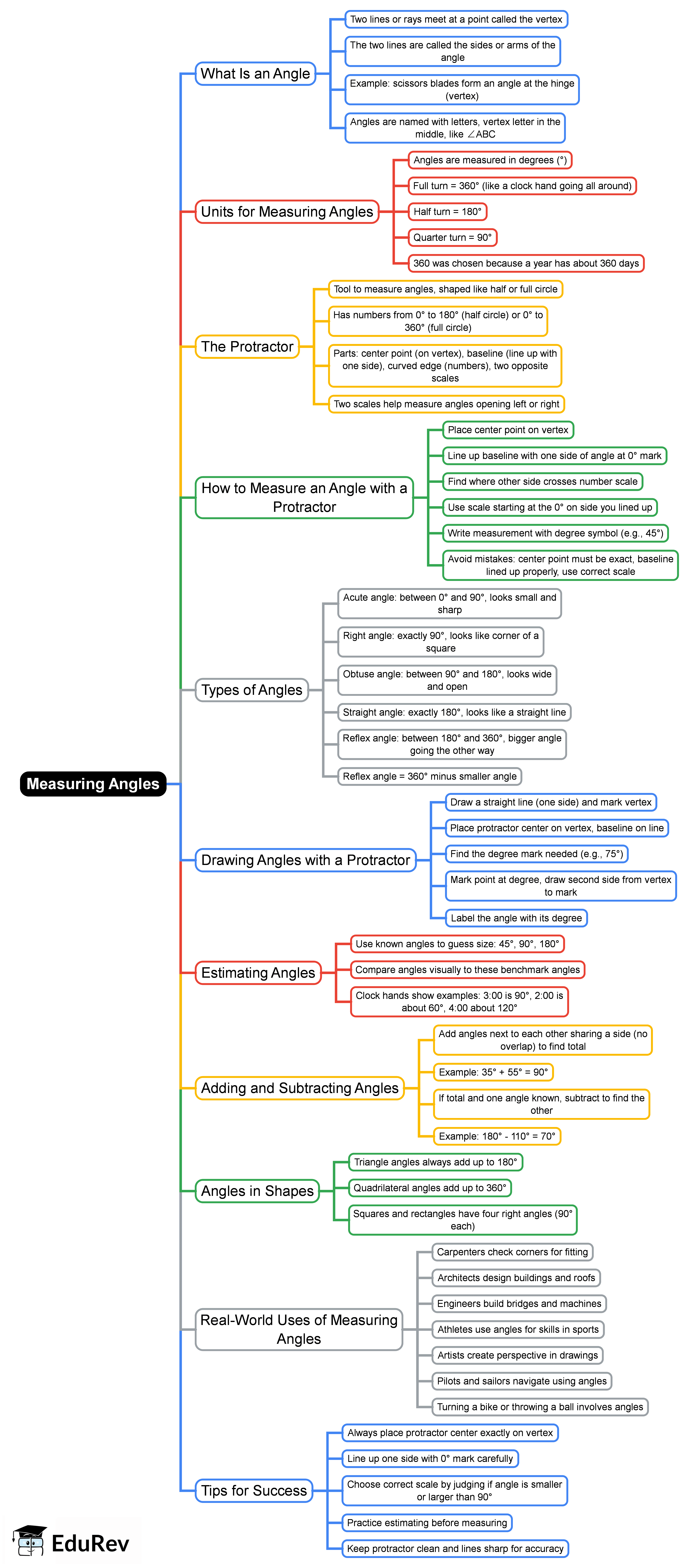 Mind Map: Measuring Angles