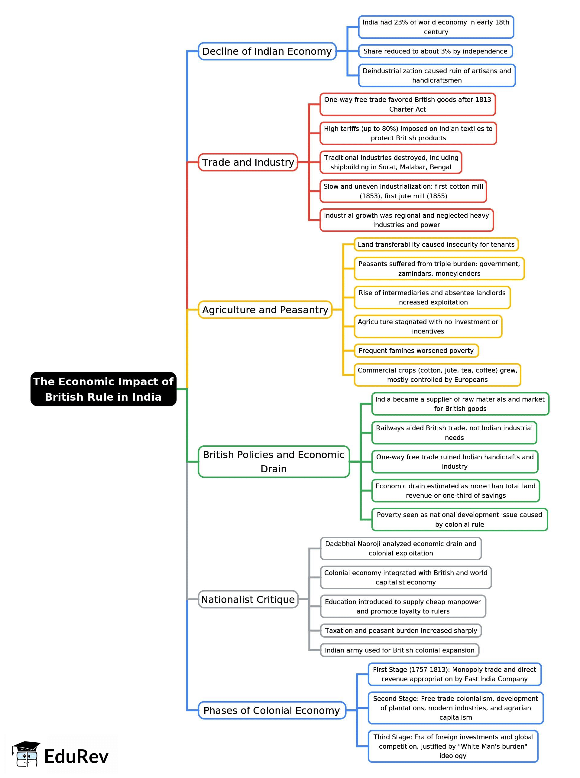 Mind Map: The Economic Impact of British Rule in India | History for UPSC CSE