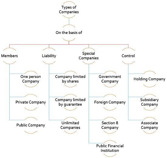 Introduction to Company Law | Company Law - CLAT PG
