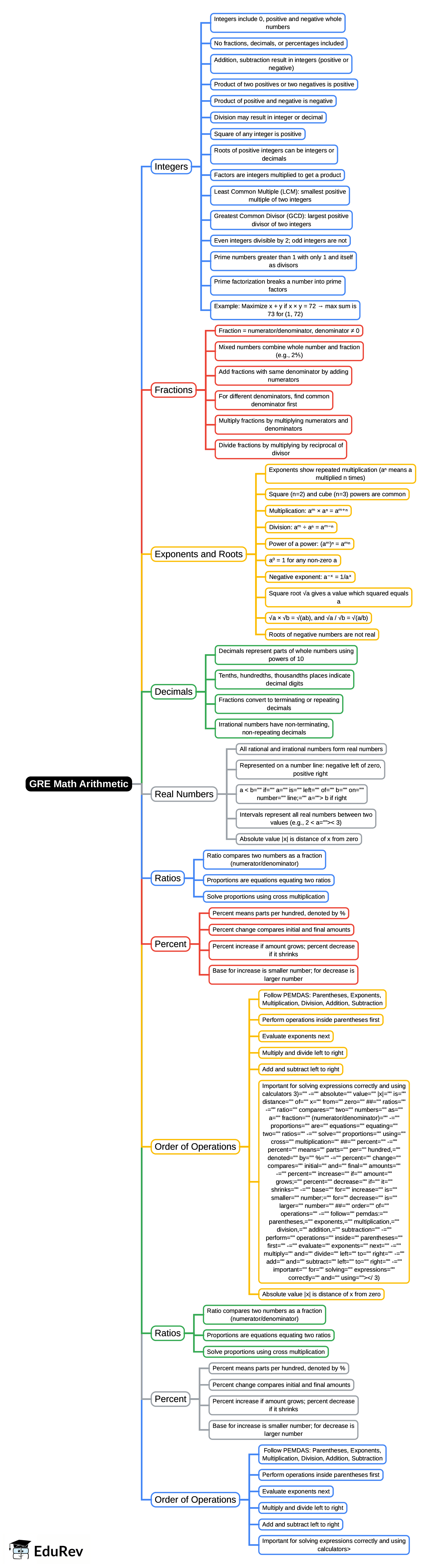 Mind Map: GRE Math Arithmetic PDF Download