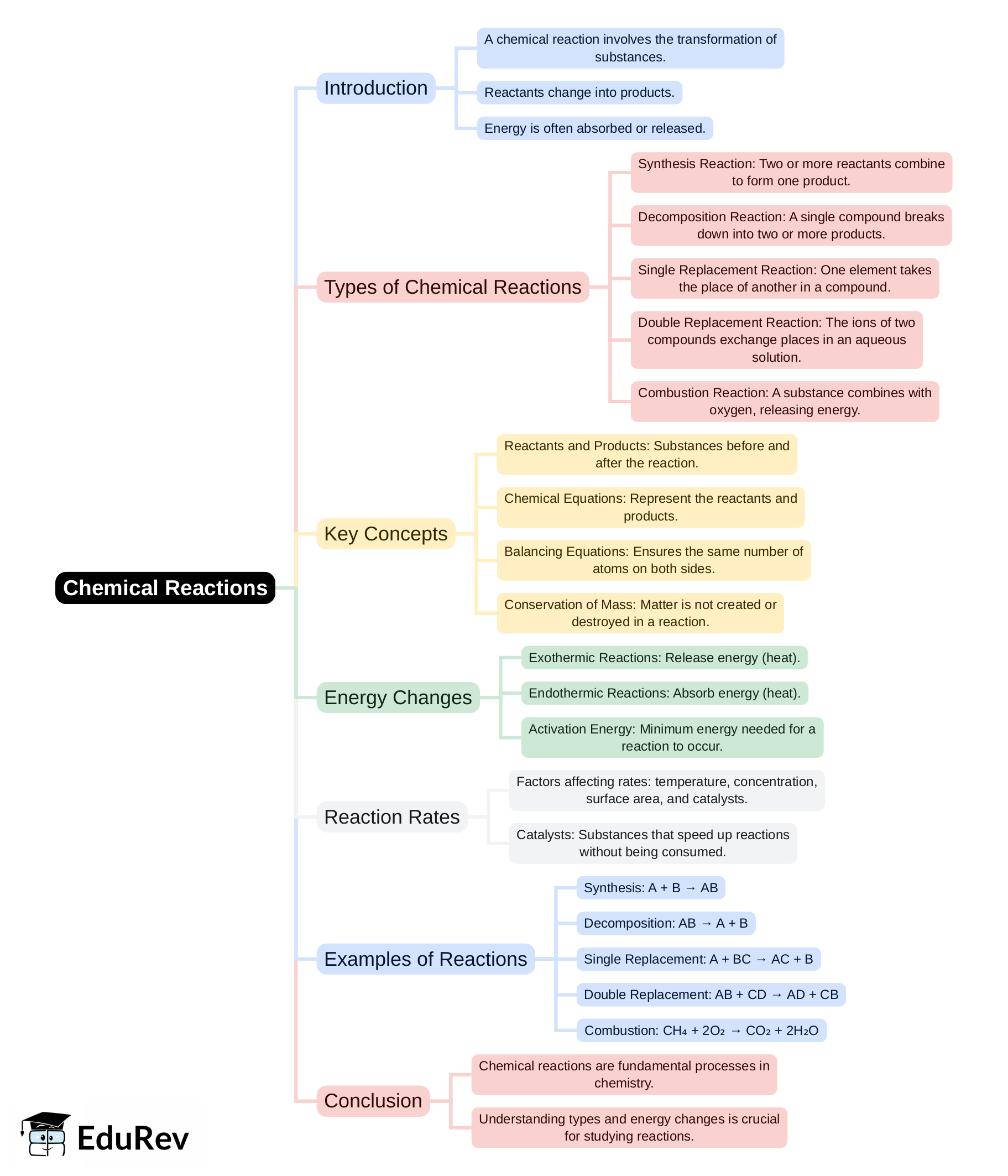 Mind Map - PDF Download