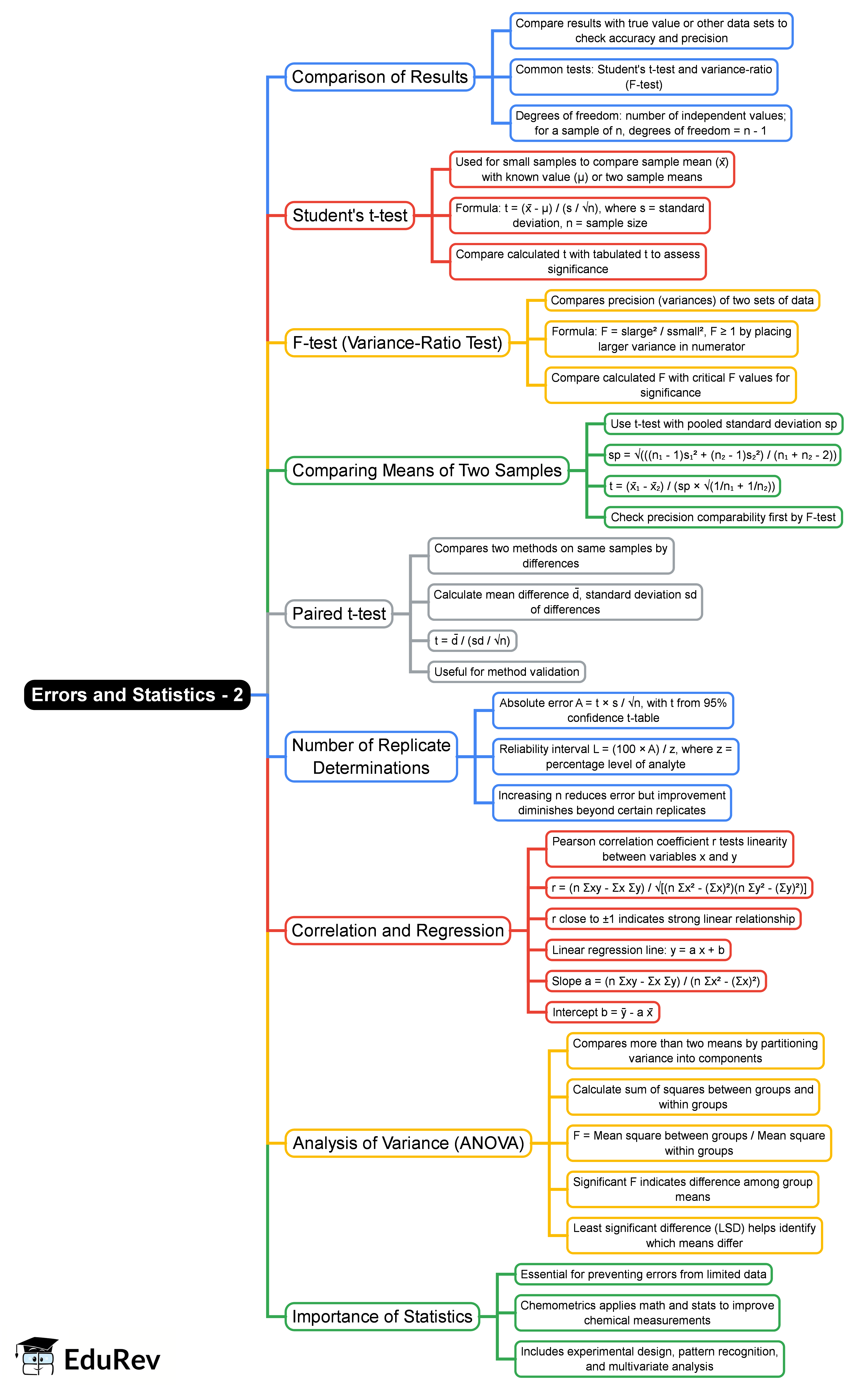 Errors and Statistics - 2 Mind Map - GPAT Quantitative Chemical Analysis