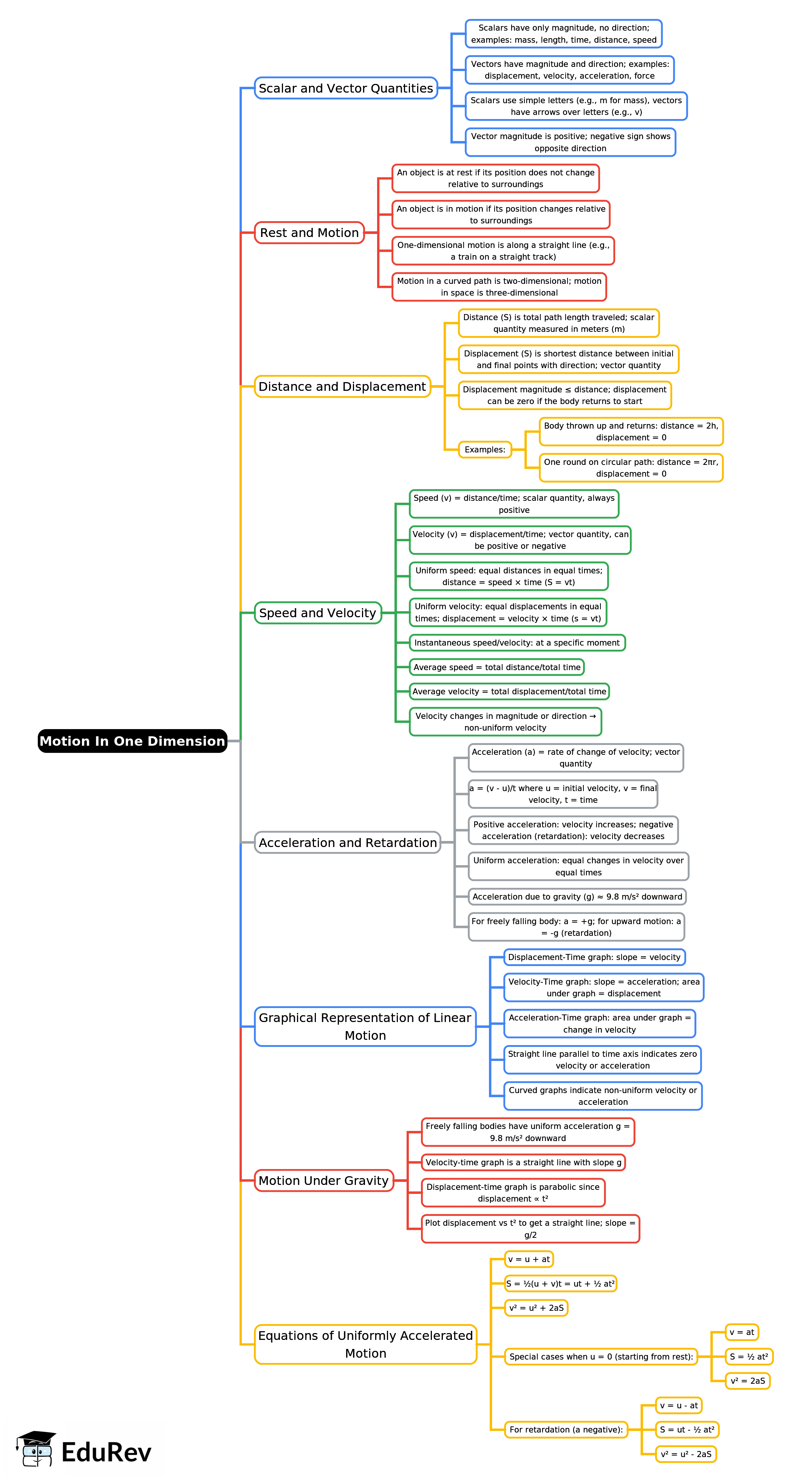 Mind Map: Motion In One Dimension | Physics Class 9 ICSE