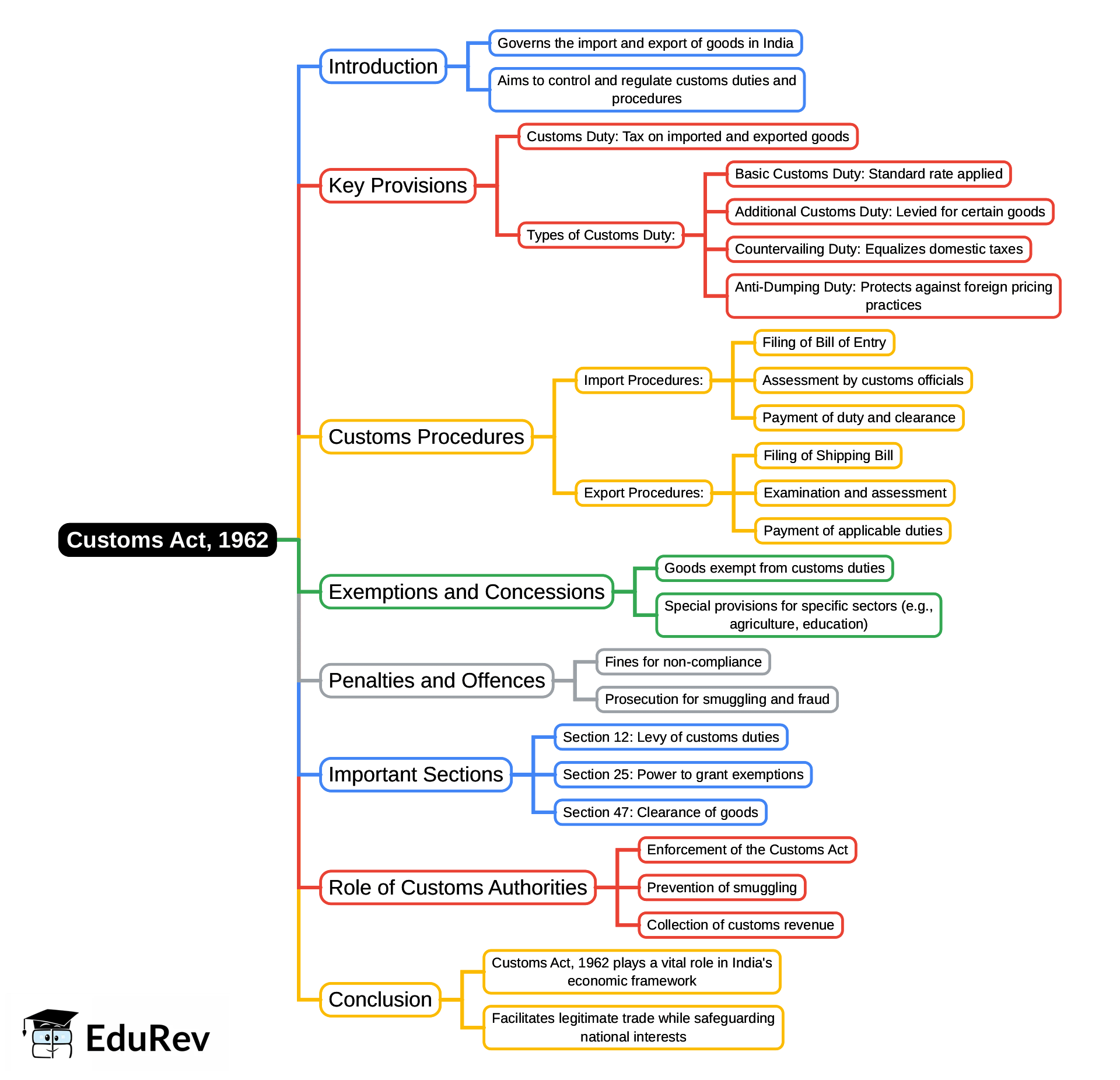 Mind Map: Customs Act,1962 | Indirect Tax Laws - B Com