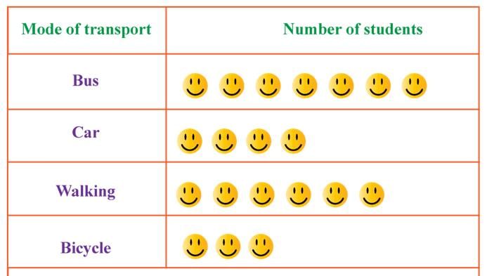 Everyday Mathematics: Data Handling | Mathematics Olympiad for Class 3