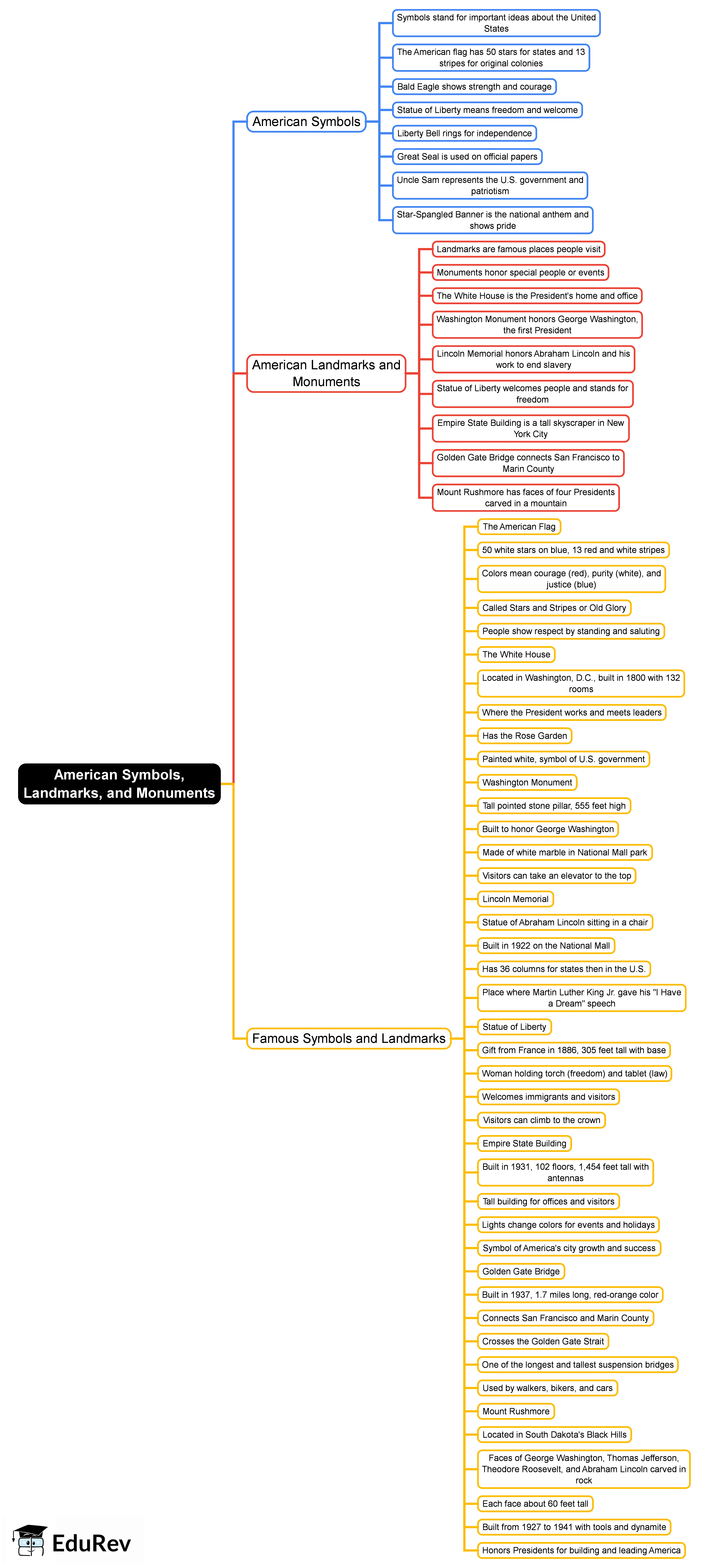 American Symbols, Landmarks, and Monuments Mind Map - Grade 3 SST